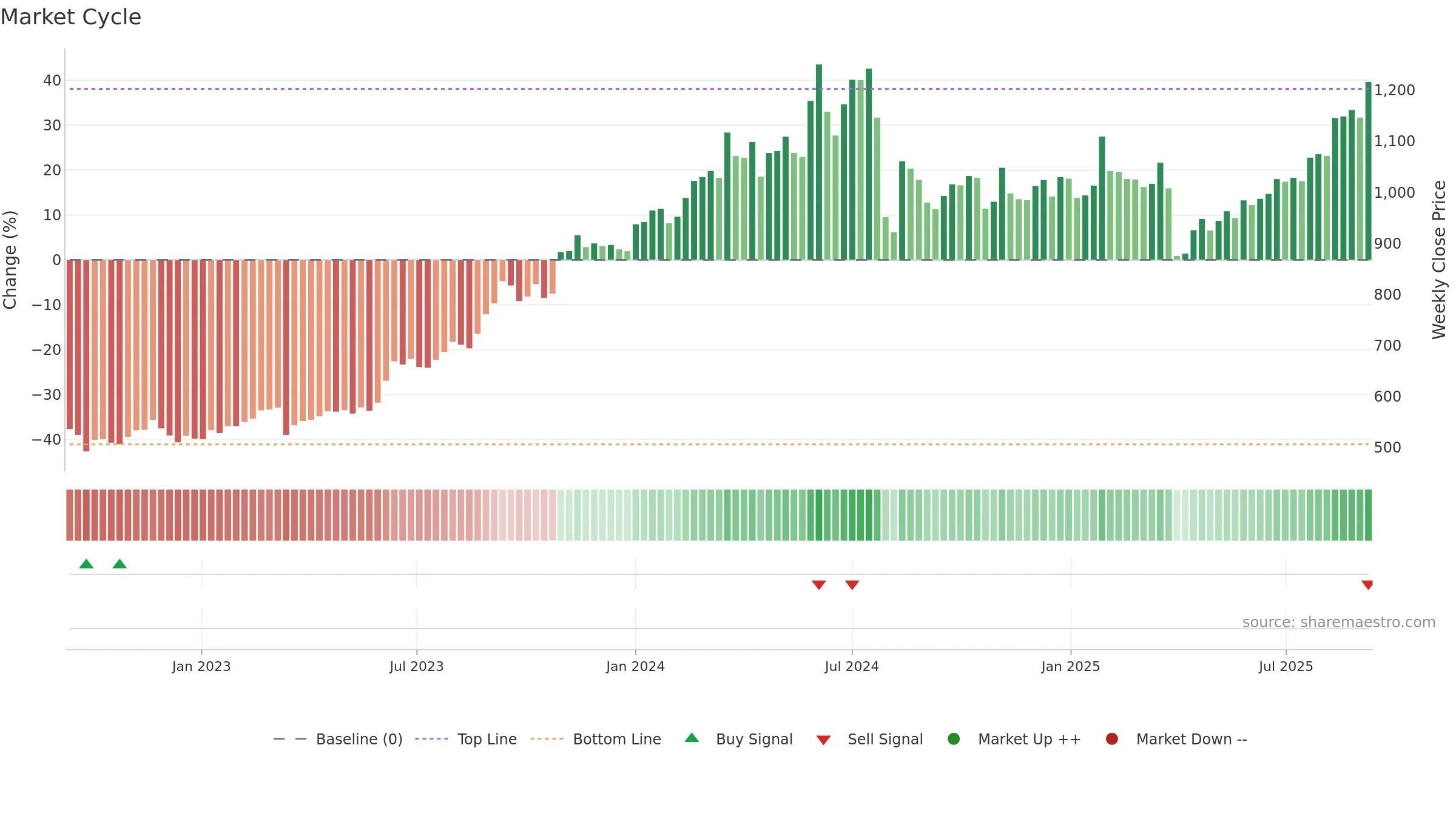 8601 weekly Market Cycle chart, closing 2025-09-08.