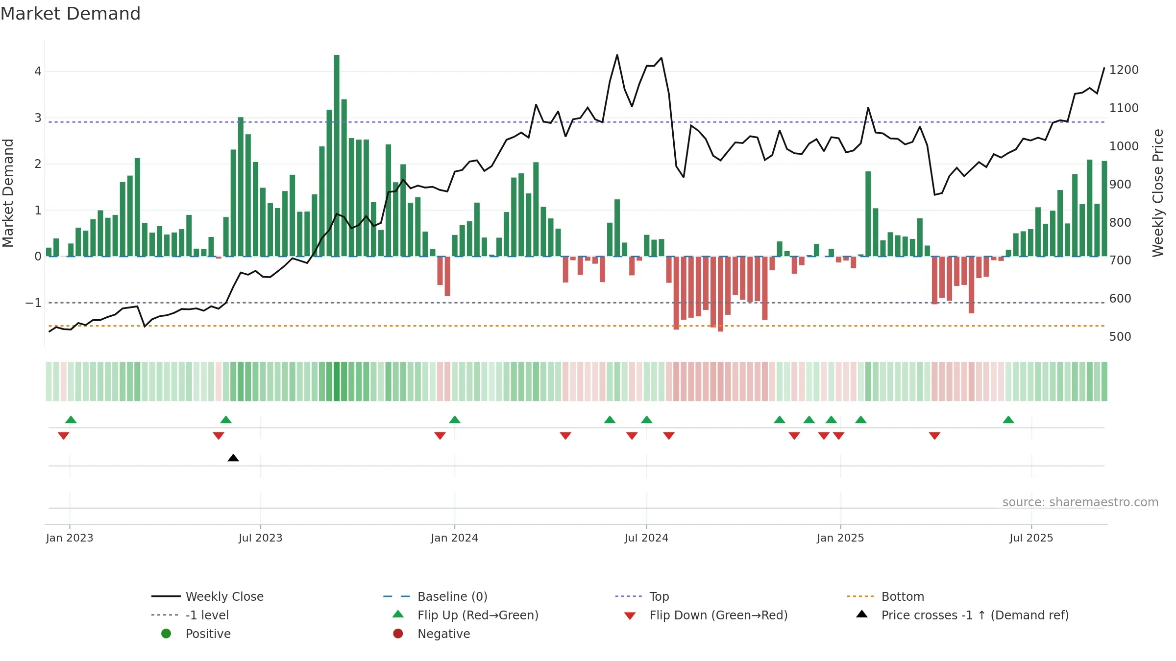 8601 weekly Market Demand chart, closing 2025-09-08.