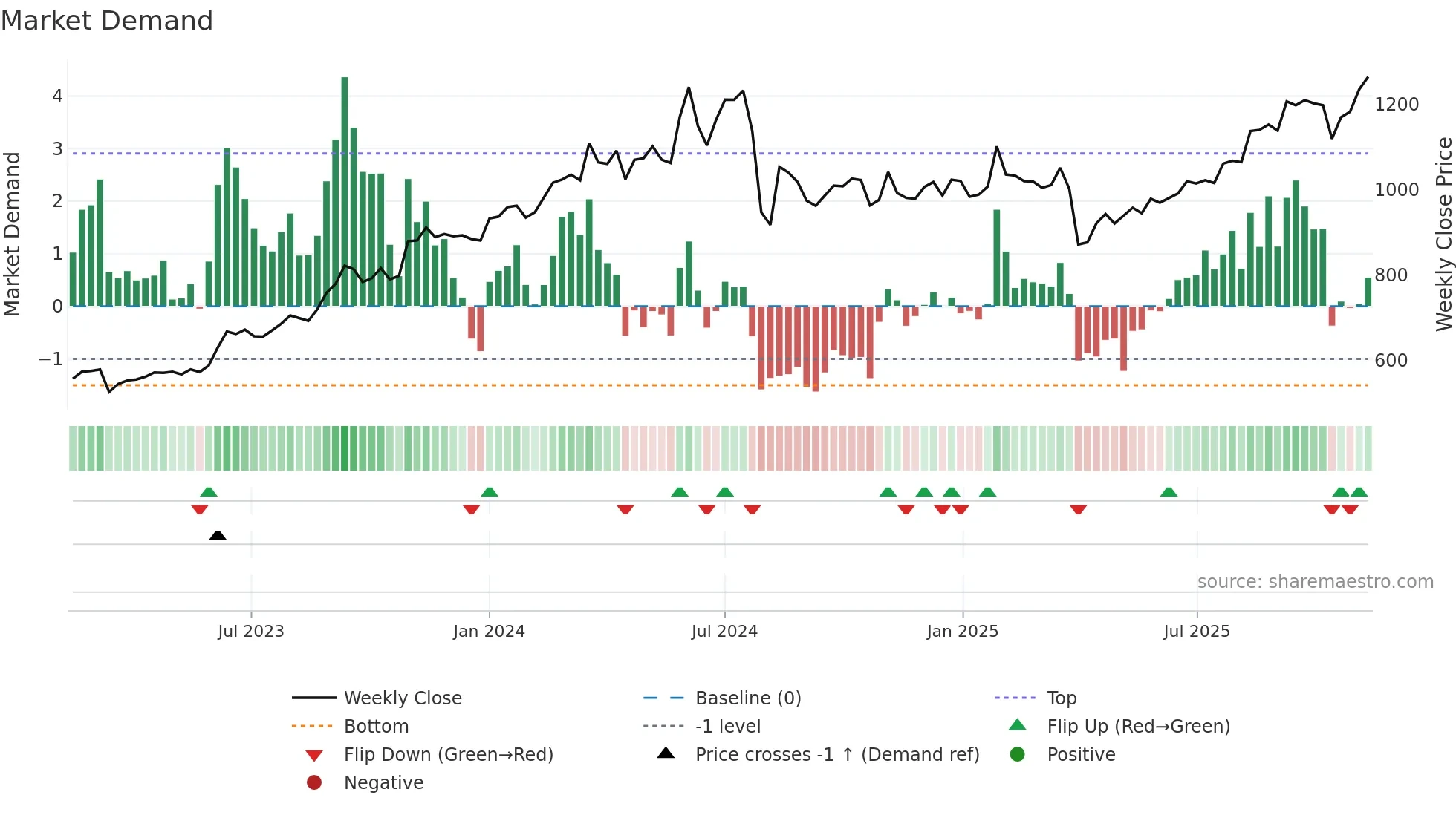 8601 weekly Market Demand chart