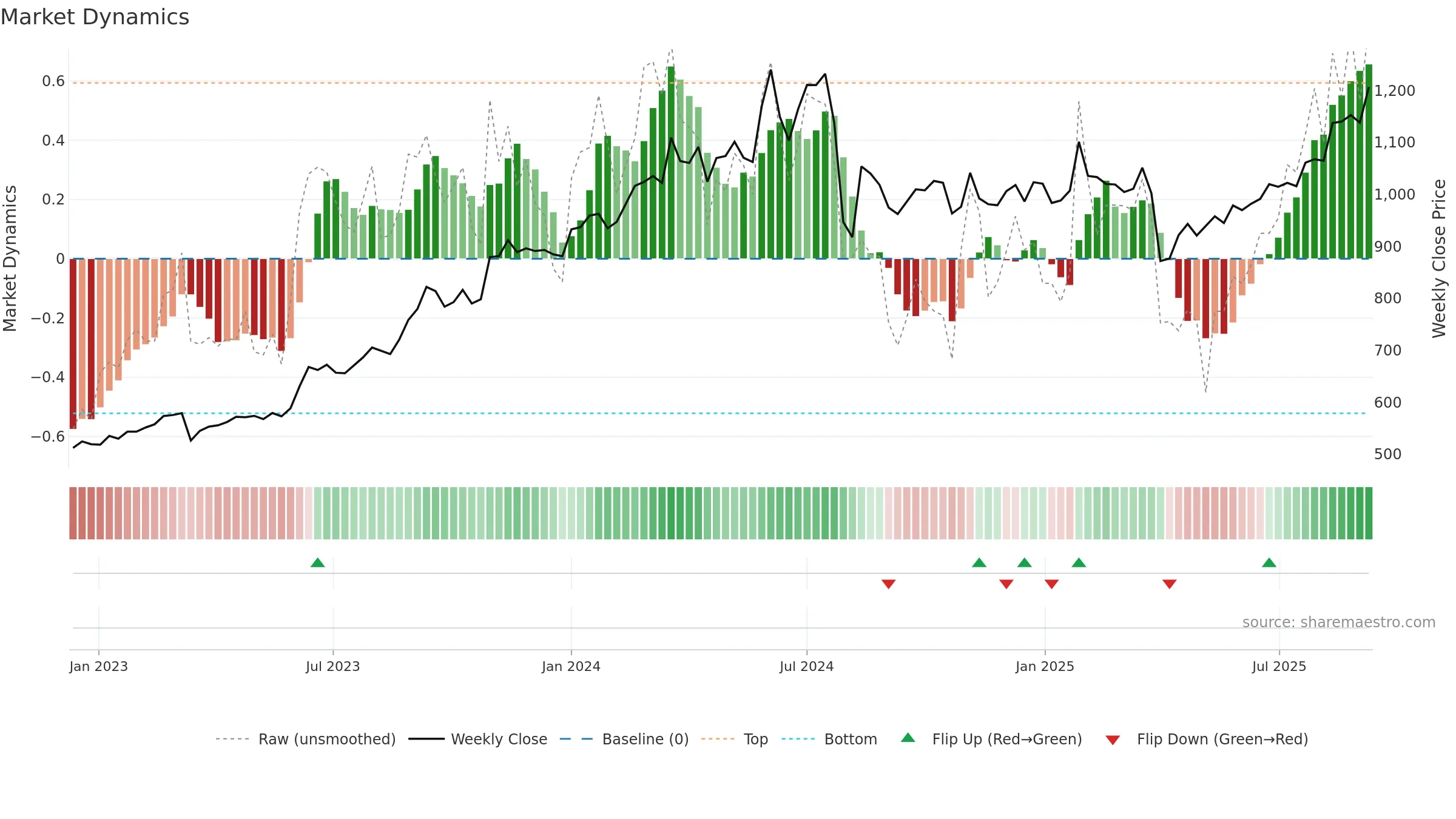 8601 weekly Market Dynamics chart, closing 2025-09-08.