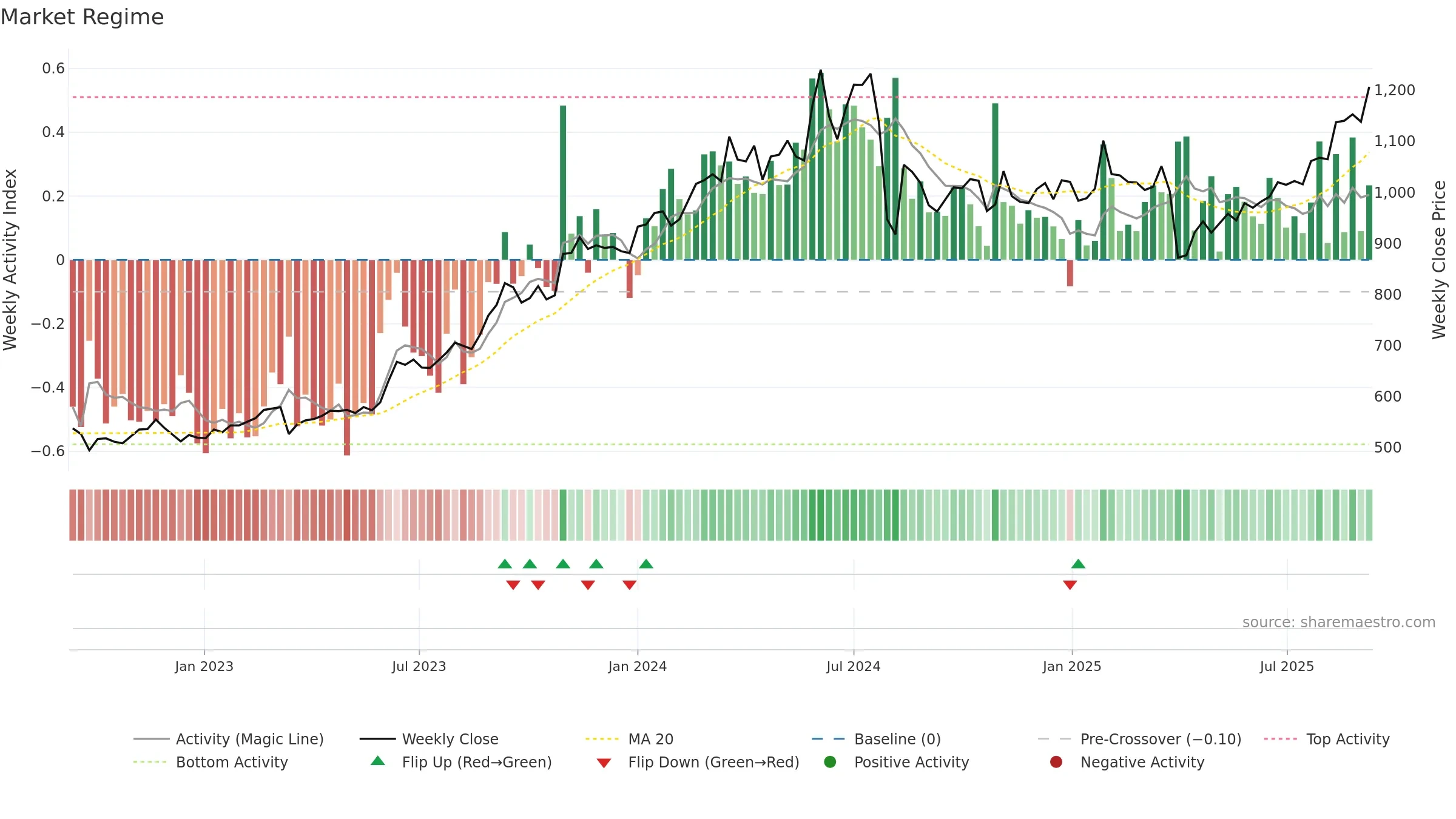 8601 weekly Market Snapshot chart, closing 2025-09-08.
