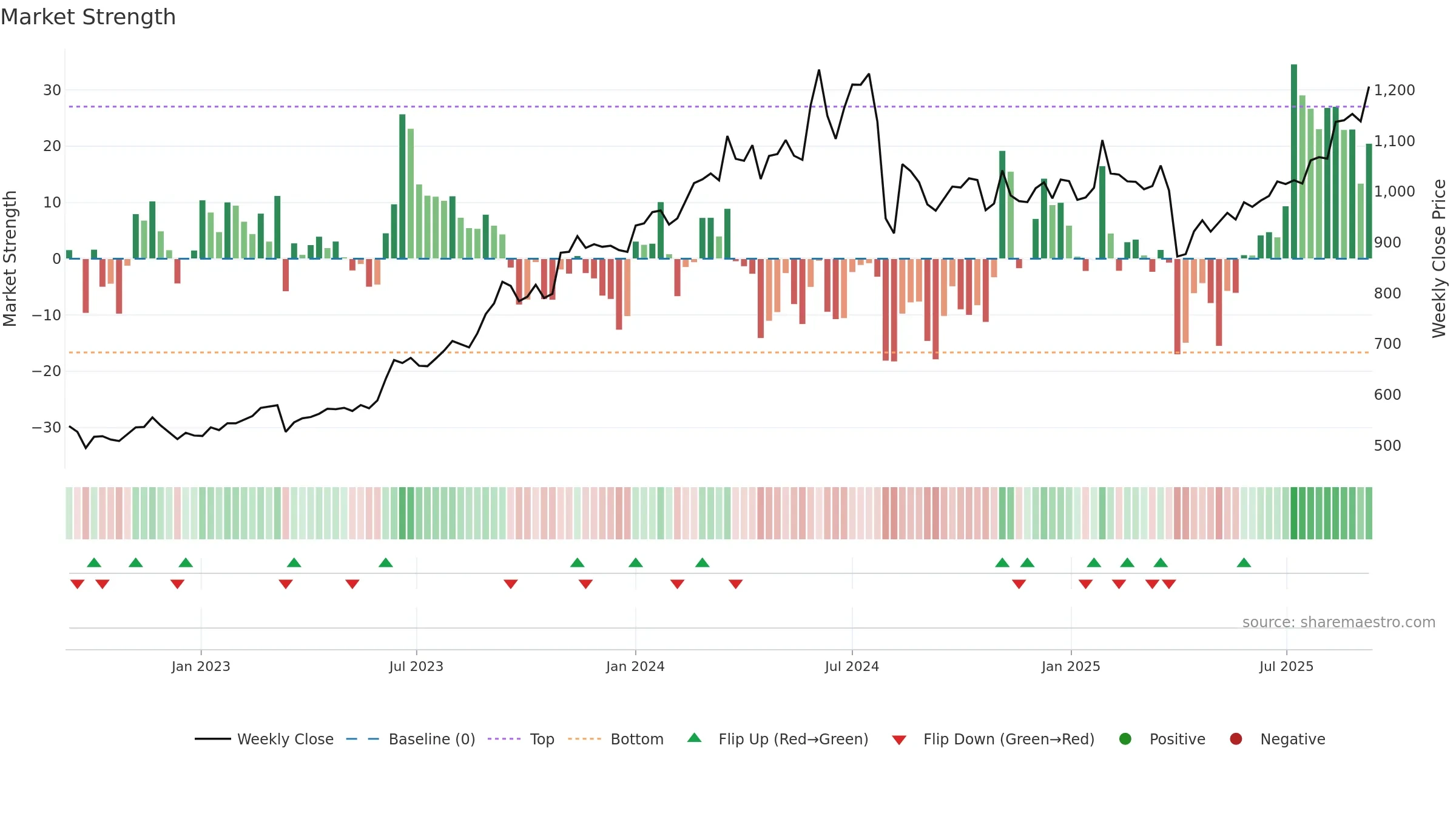 8601 weekly Market Strength chart, closing 2025-09-08.