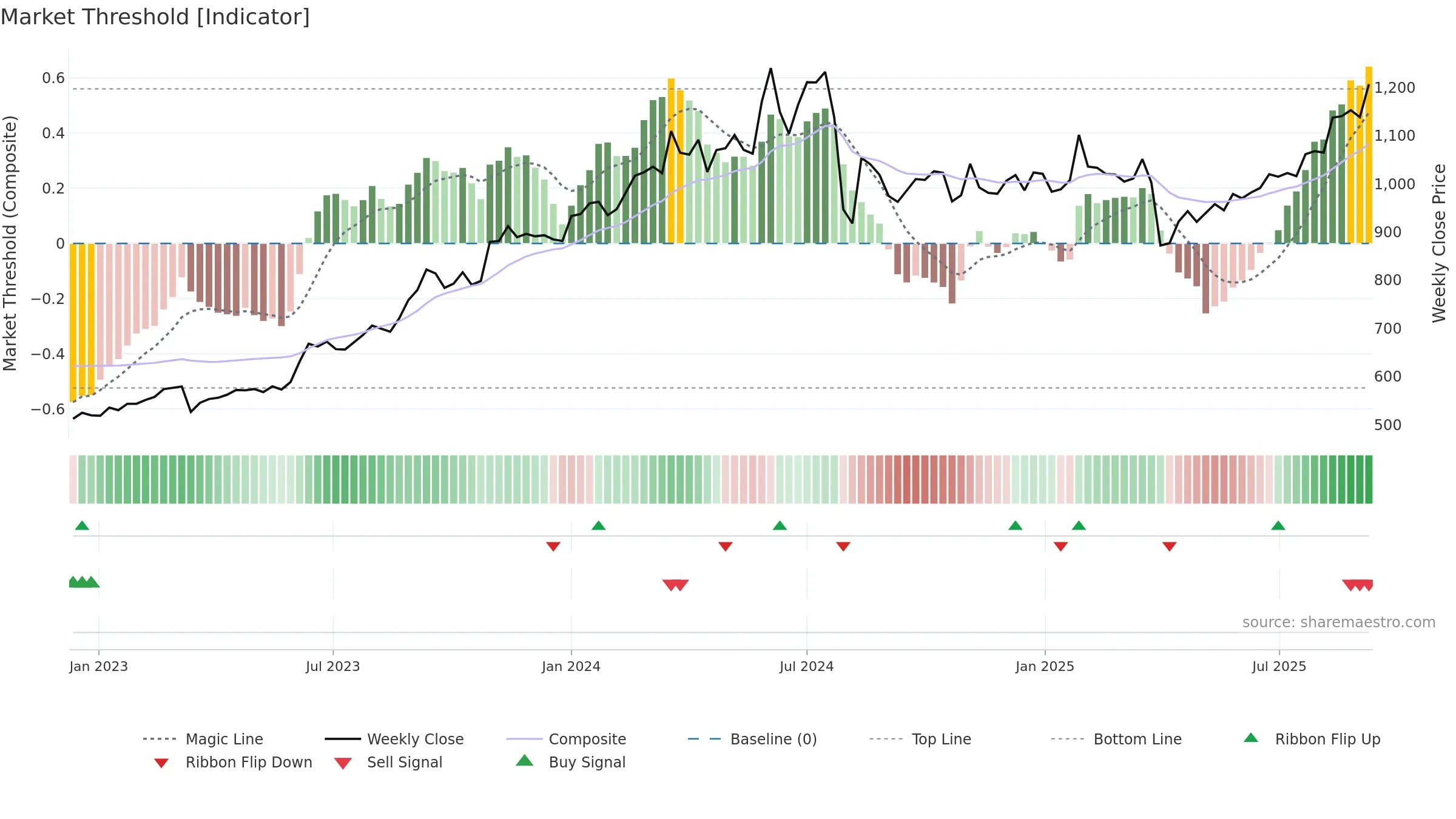 8601 weekly Market Threshold chart, closing 2025-09-08.