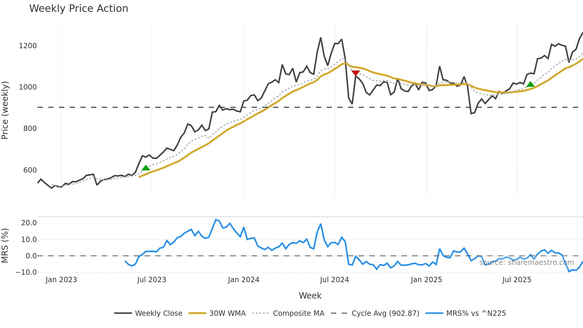 8601 weekly Price Action chart, closing 2025-11-10