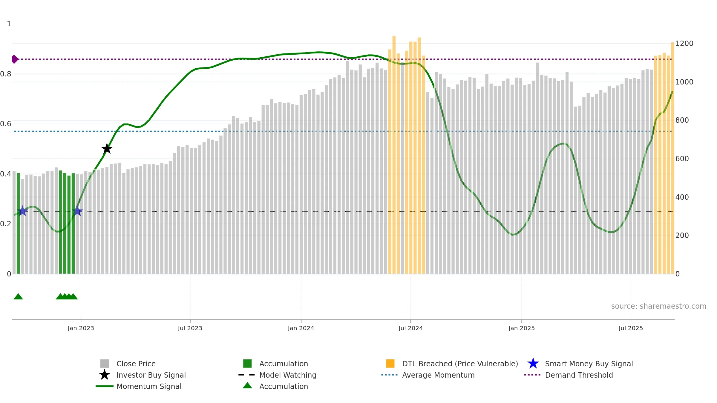 8601 weekly Smart Money chart, closing 2025-09-08.