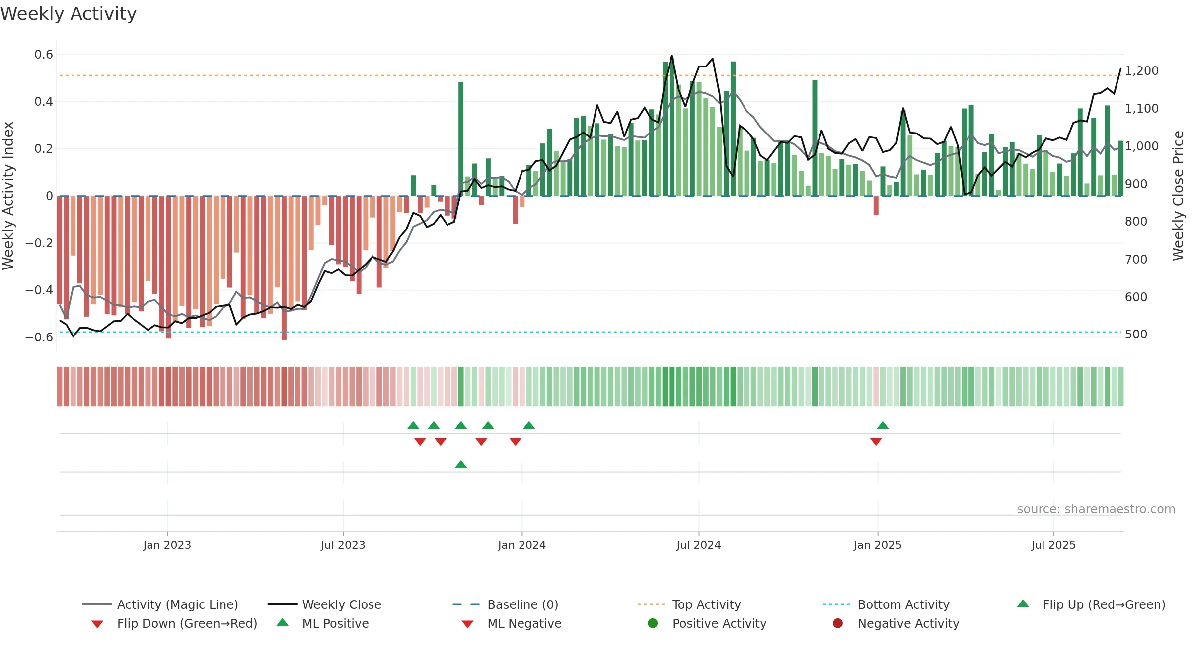 8601 weekly Activity chart, closing 2025-09-08.