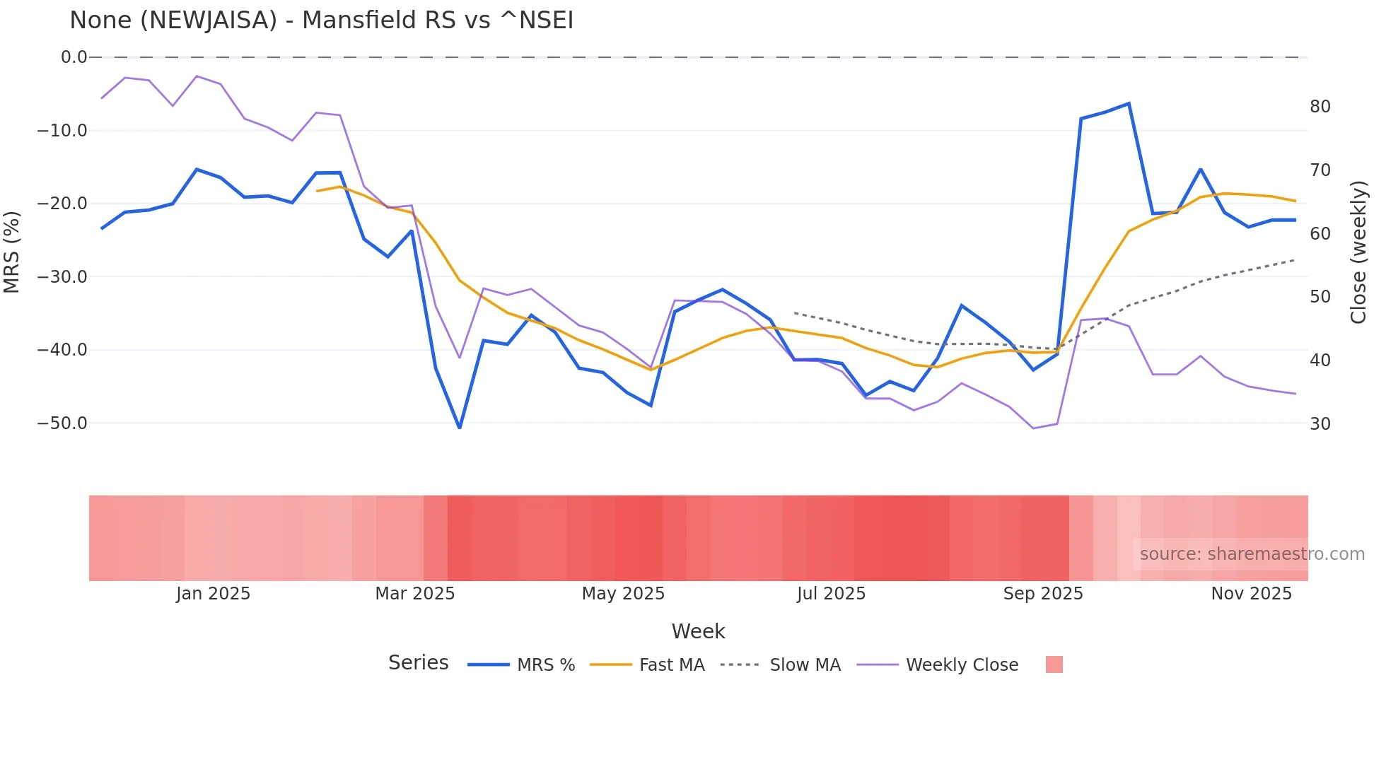 NEWJAISA Mansfield Relative Strength chart