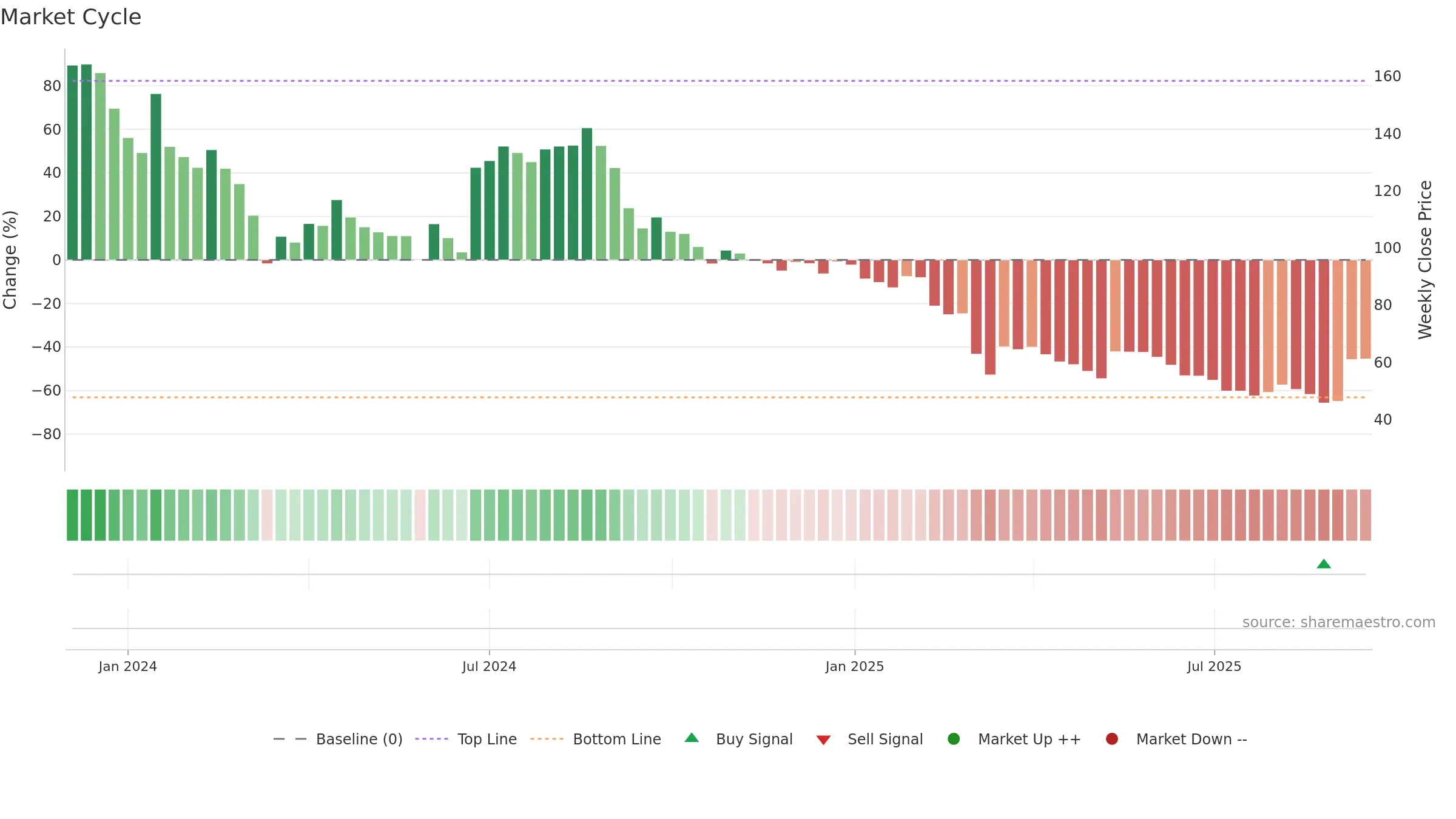 NEWJAISA weekly Market Cycle chart, closing 2025-09-15.