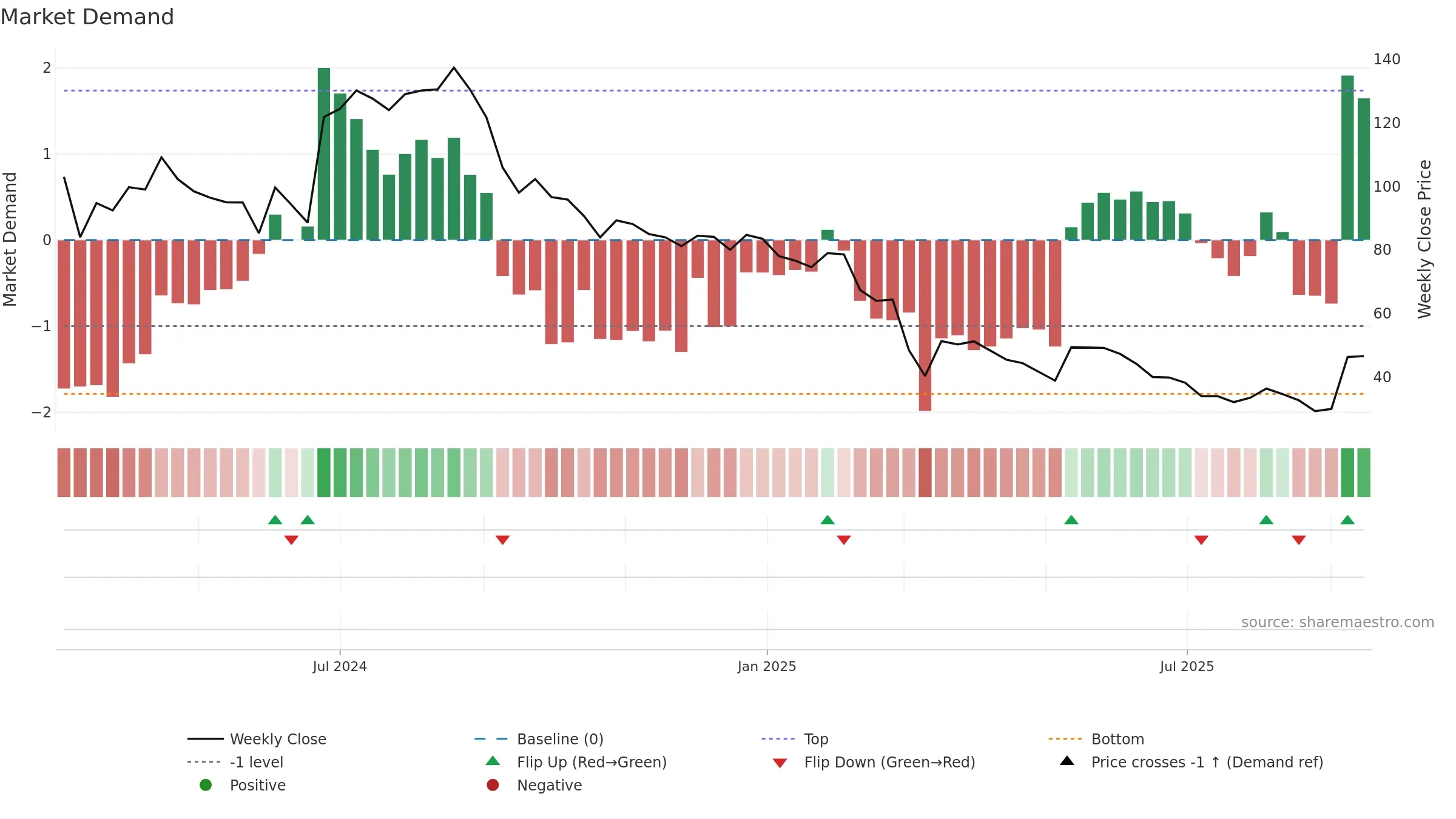 NEWJAISA weekly Market Demand chart, closing 2025-09-15.