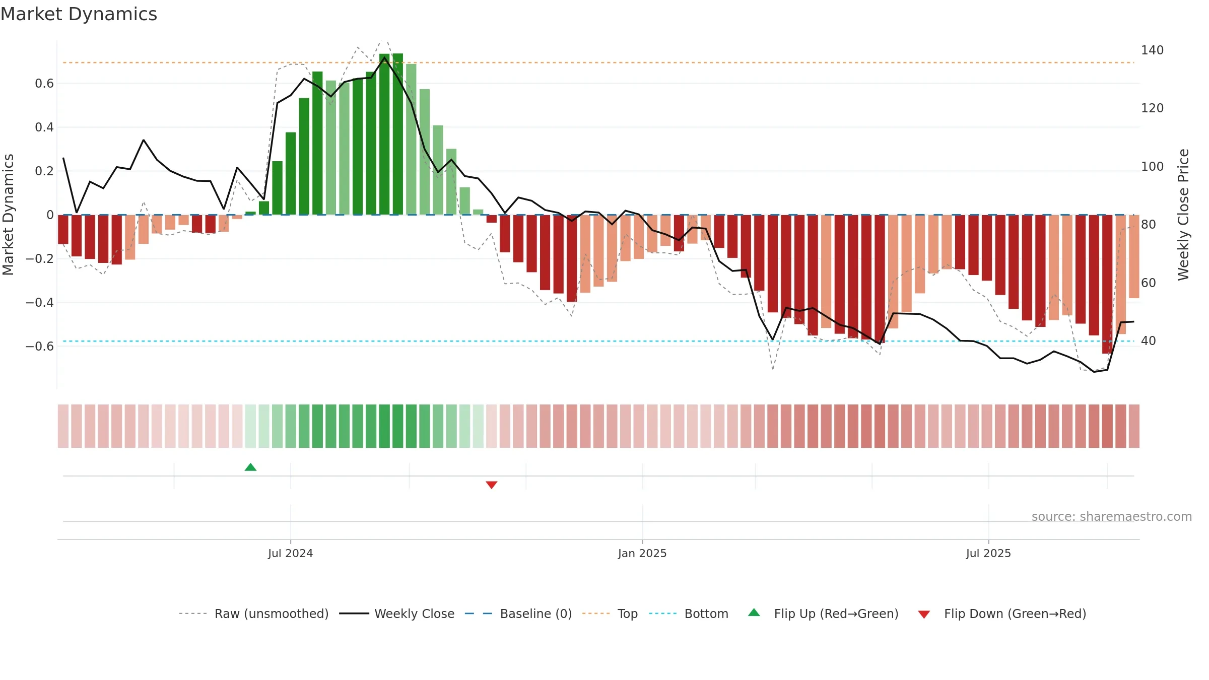 NEWJAISA weekly Market Dynamics chart, closing 2025-09-15.