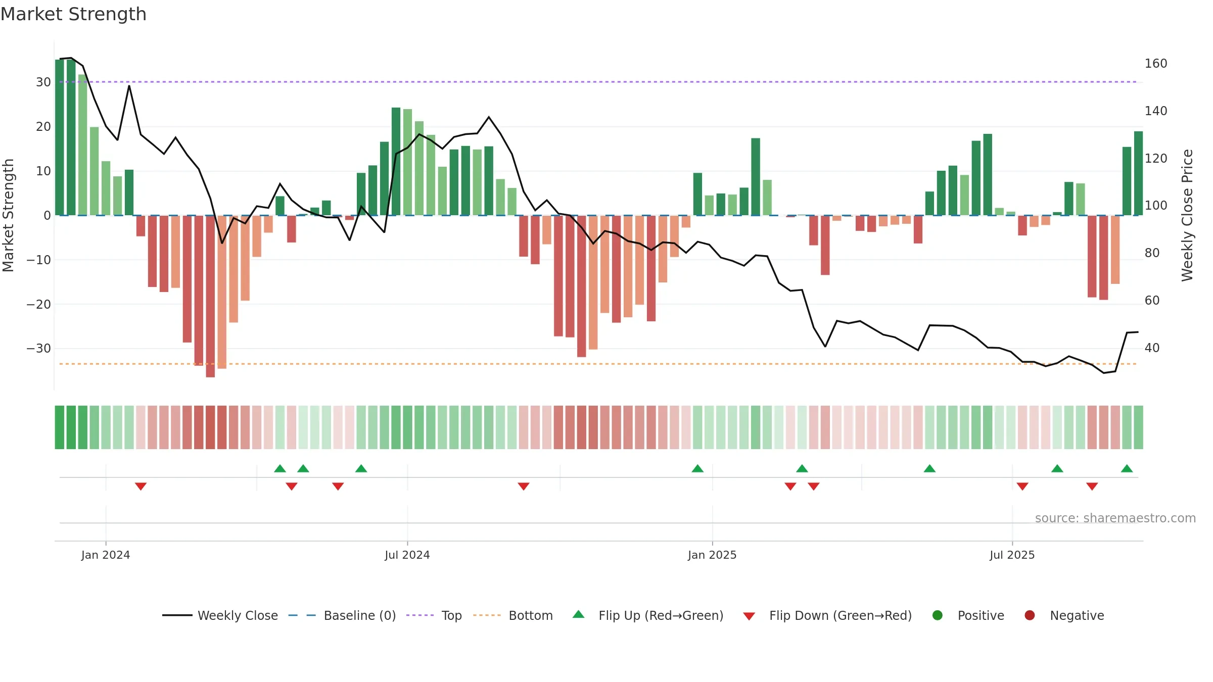 NEWJAISA weekly Market Strength chart, closing 2025-09-15.