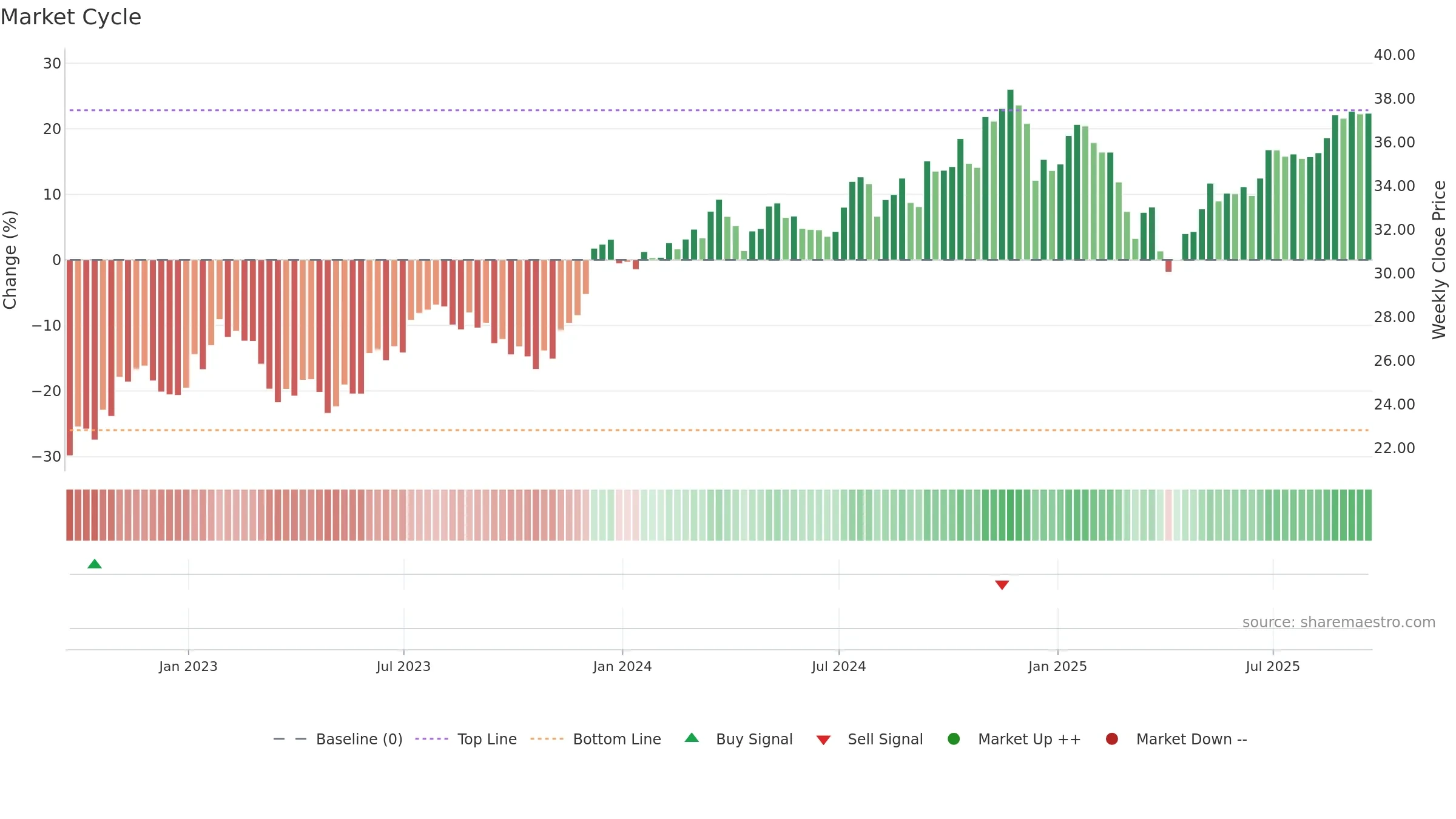 SDVY weekly Market Cycle chart, closing 2025-09-19.