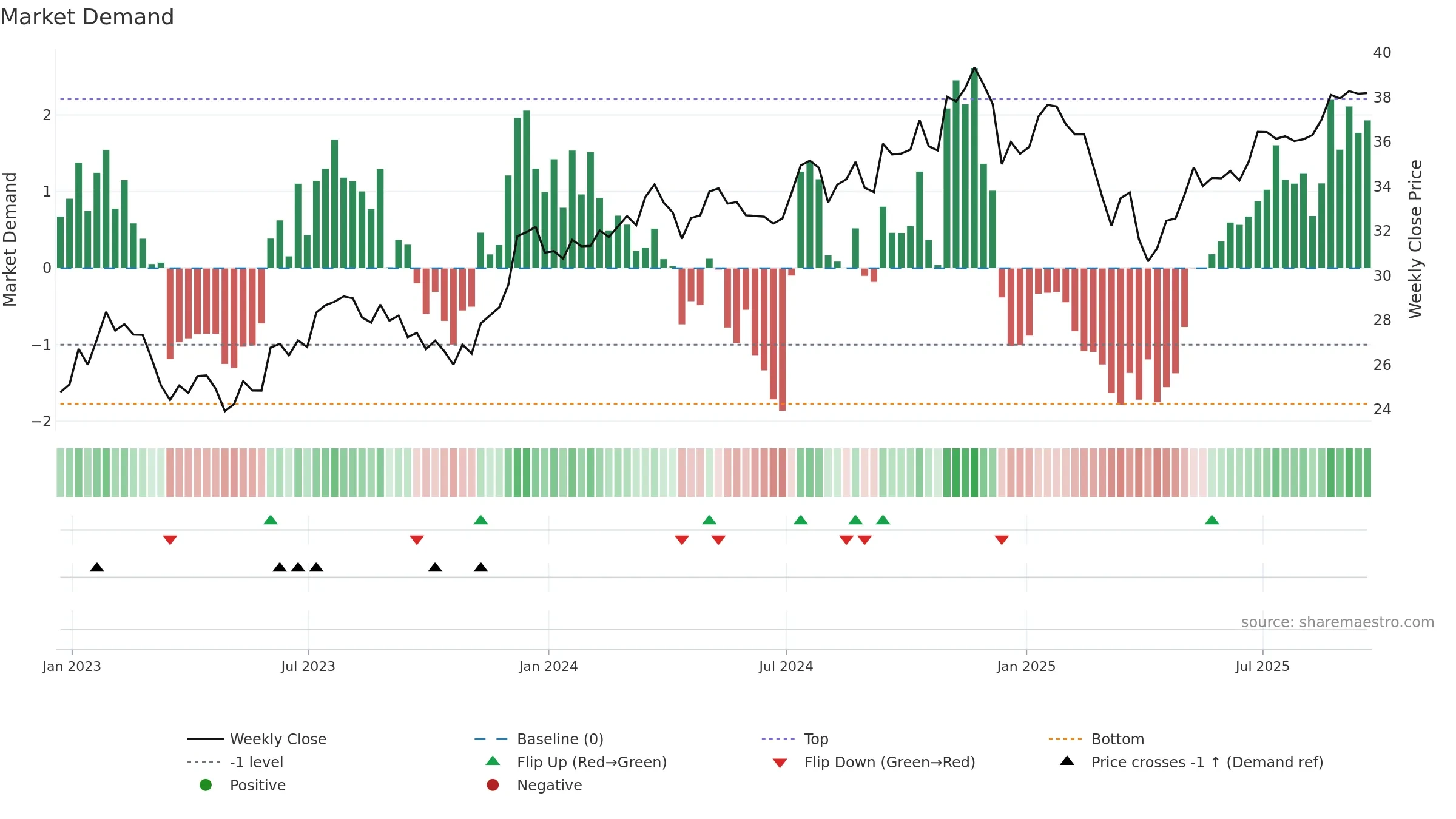 SDVY weekly Market Demand chart, closing 2025-09-19.