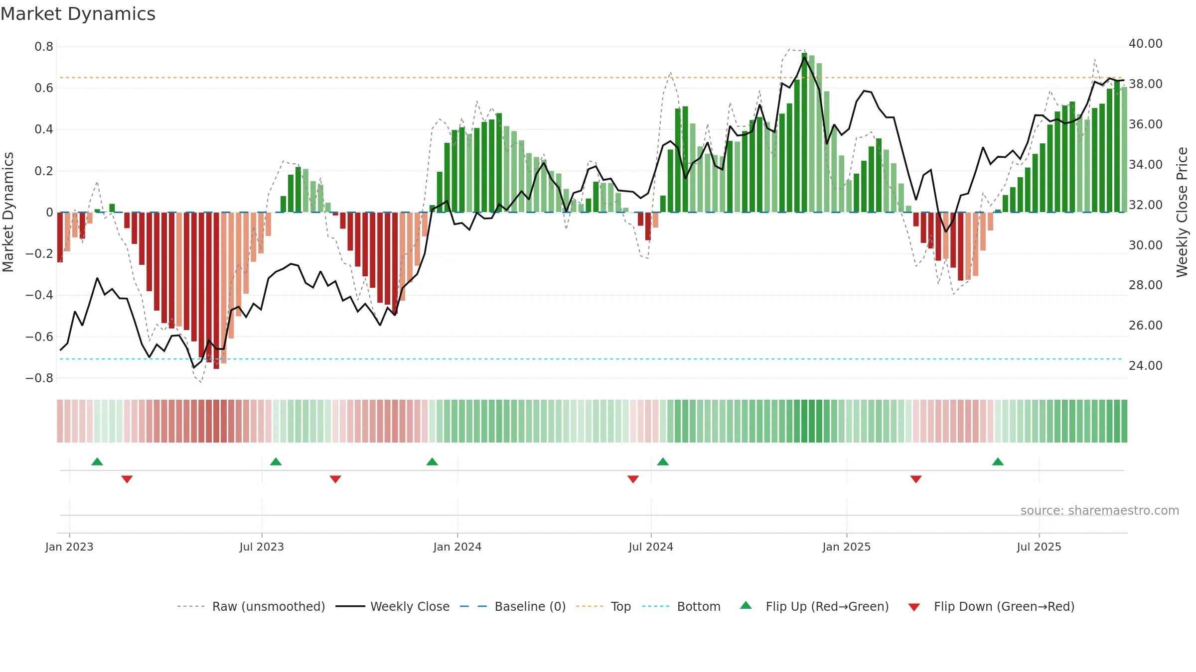 SDVY weekly Market Dynamics chart, closing 2025-09-19.