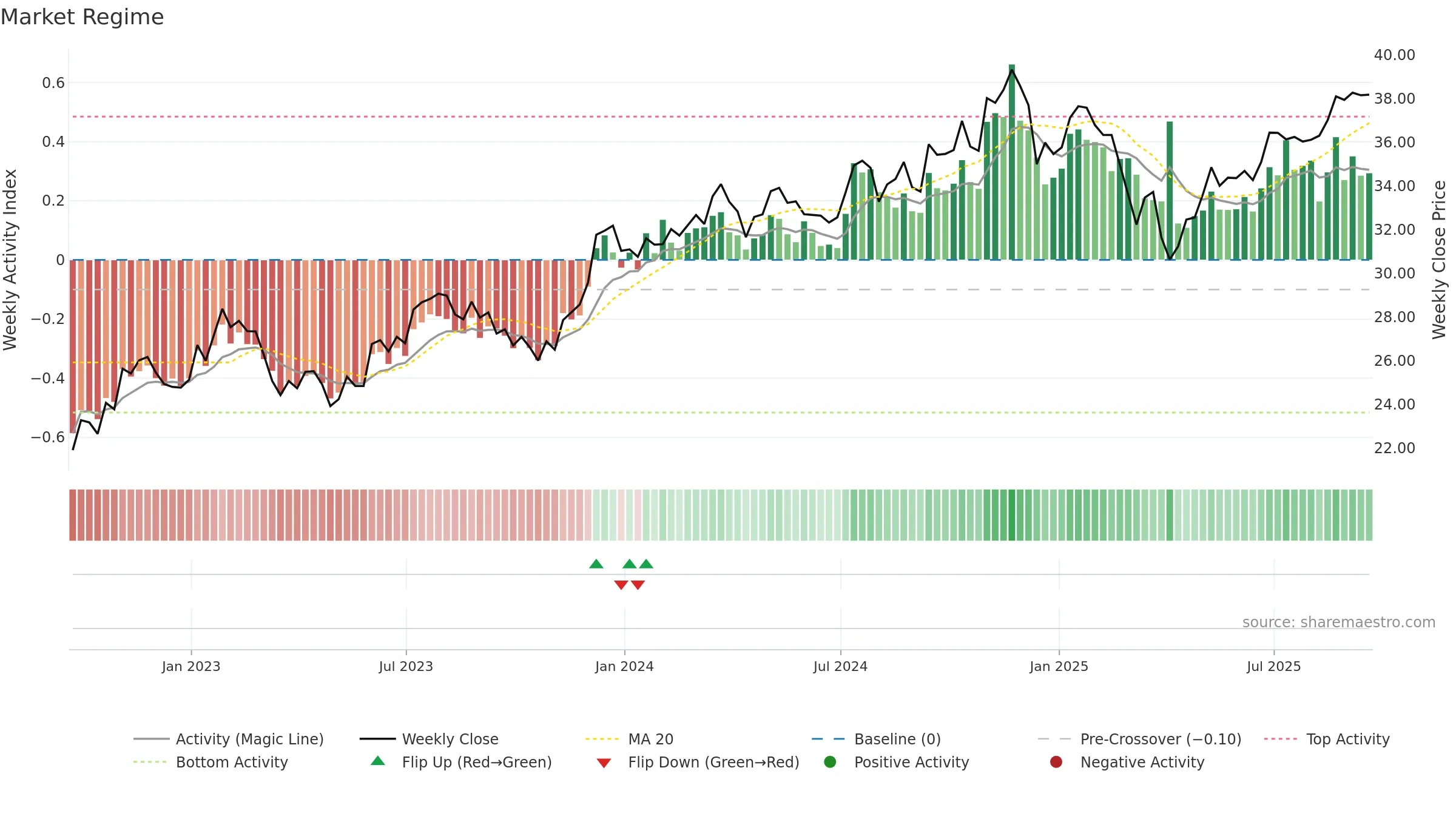 SDVY weekly Market Snapshot chart, closing 2025-09-19.