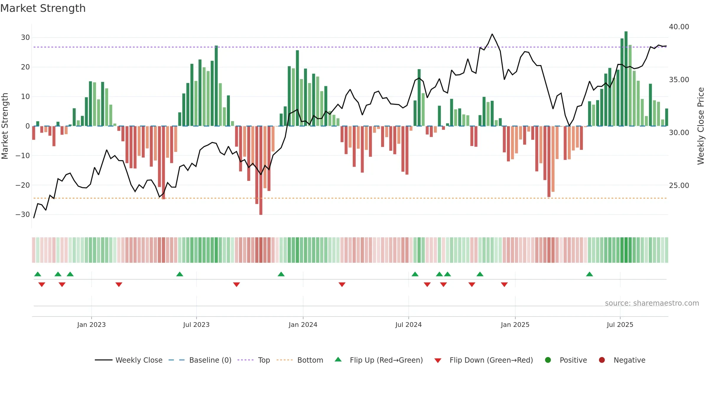 SDVY weekly Market Strength chart, closing 2025-09-19.