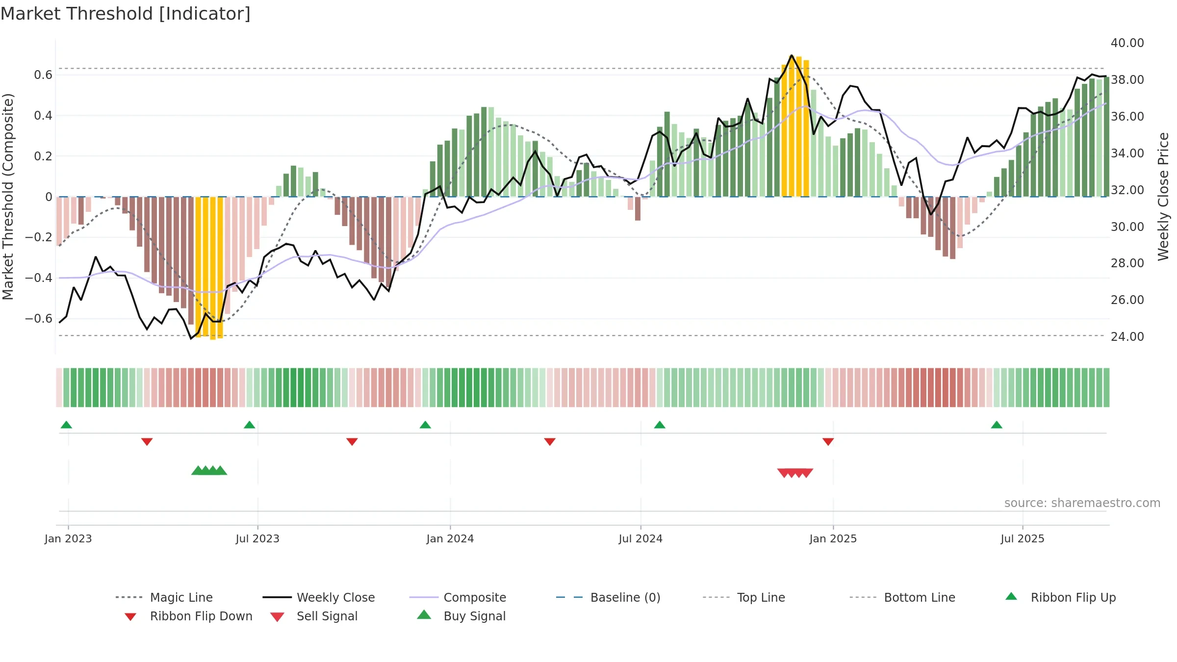 SDVY weekly Market Threshold chart, closing 2025-09-19.