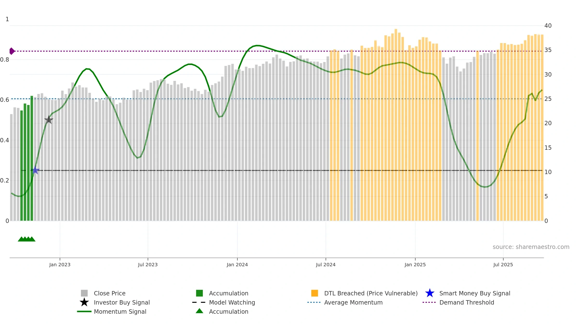 SDVY weekly Smart Money chart, closing 2025-09-19.