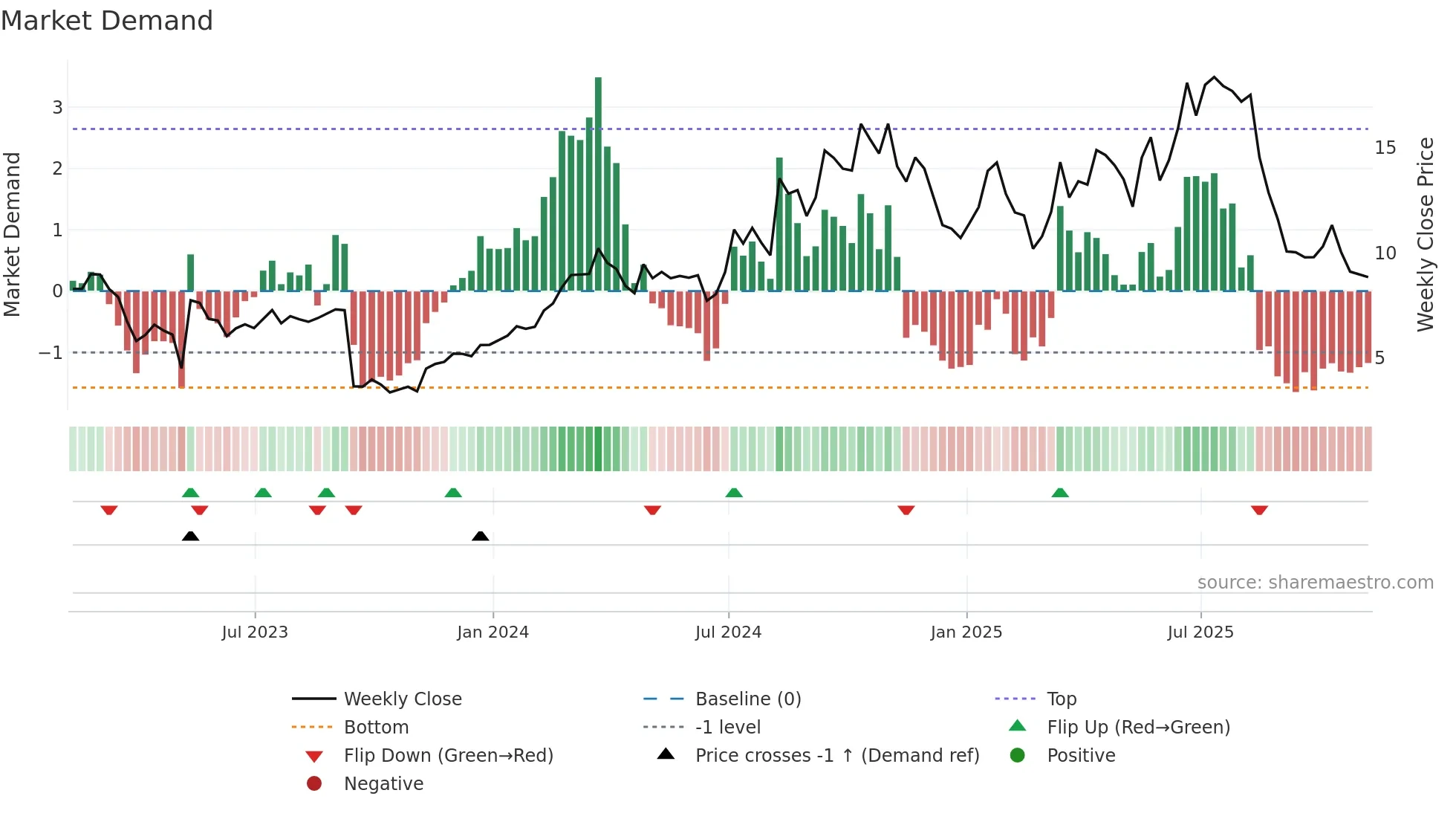 SPRY weekly Market Demand chart