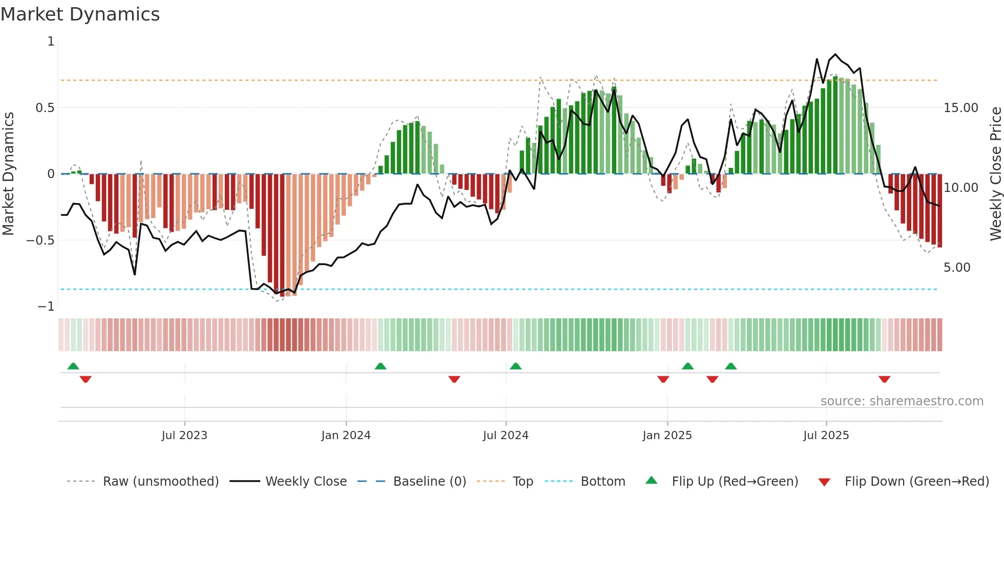 SPRY weekly Market Dynamics chart