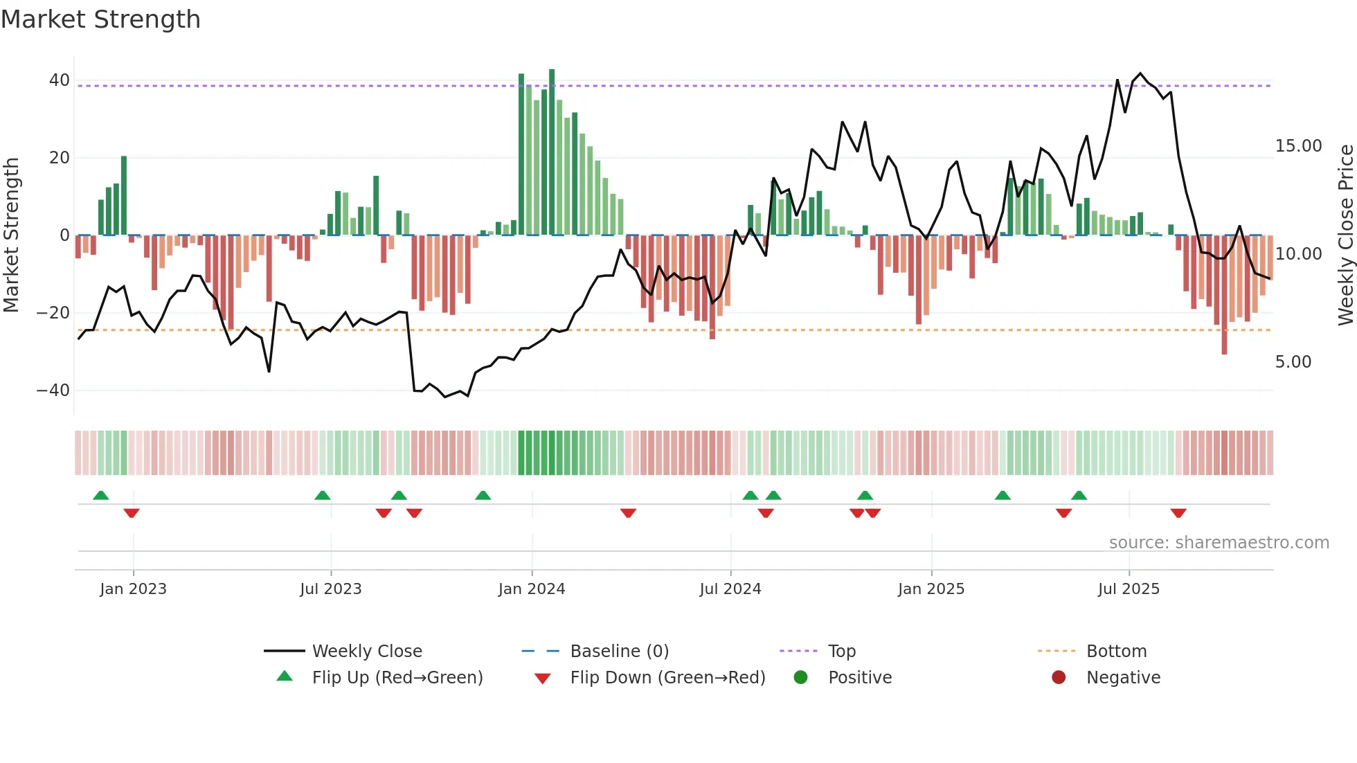 SPRY weekly Market Strength chart