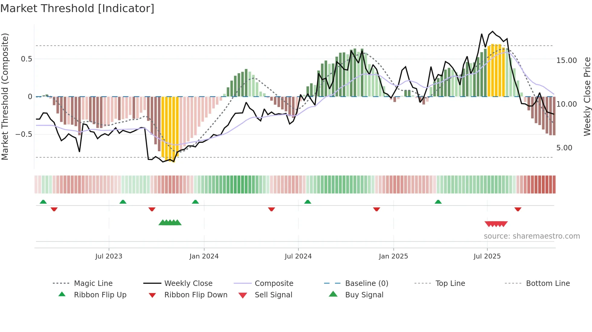 SPRY weekly Market Threshold chart