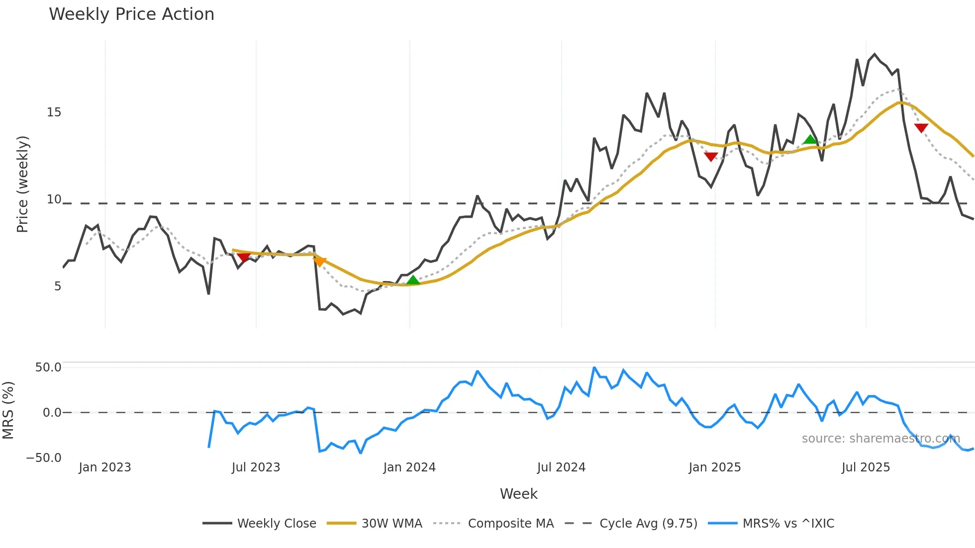 SPRY weekly Price Action chart, closing 2025-11-07