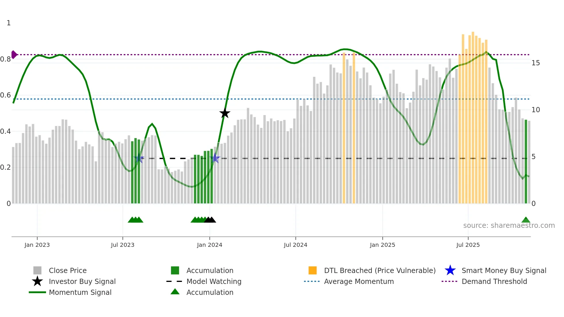 SPRY weekly Smart Money chart