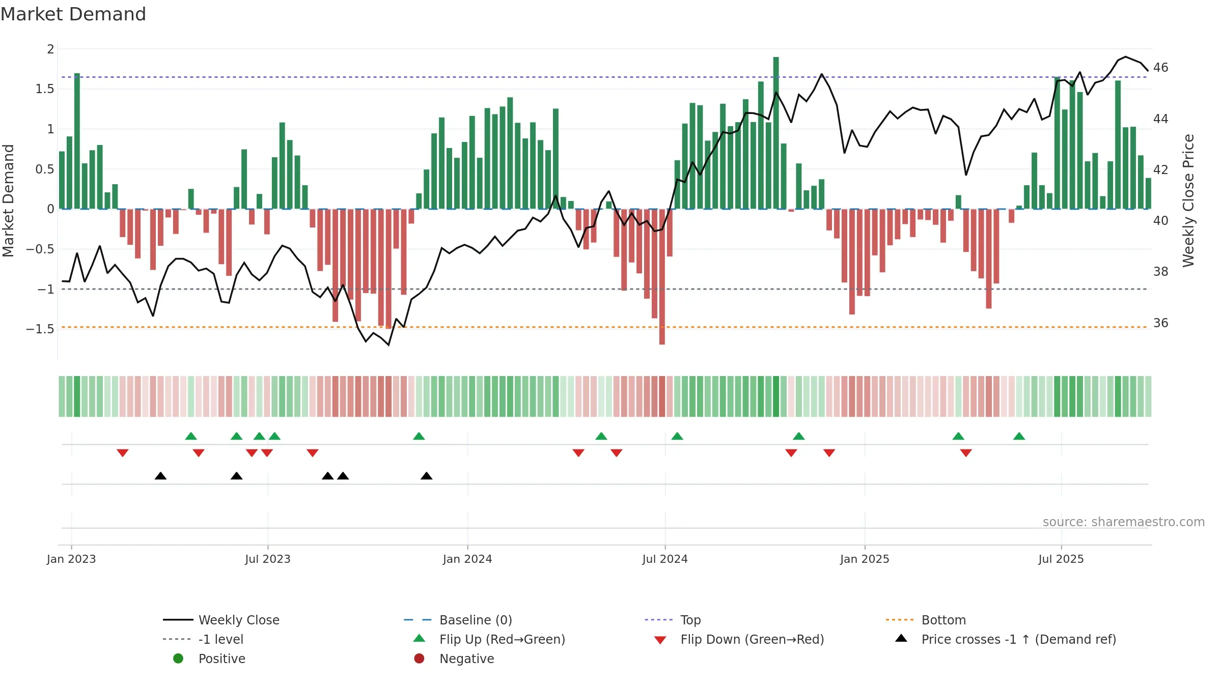 FVD weekly Market Demand chart, closing 2025-09-19.