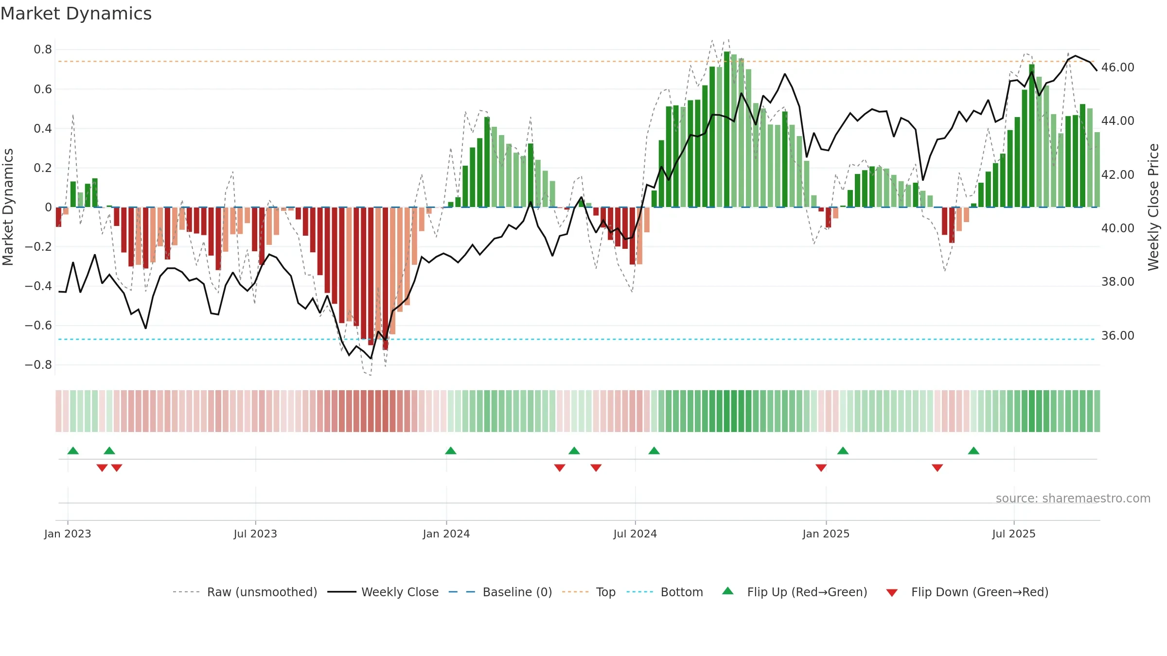 FVD weekly Market Dynamics chart, closing 2025-09-19.