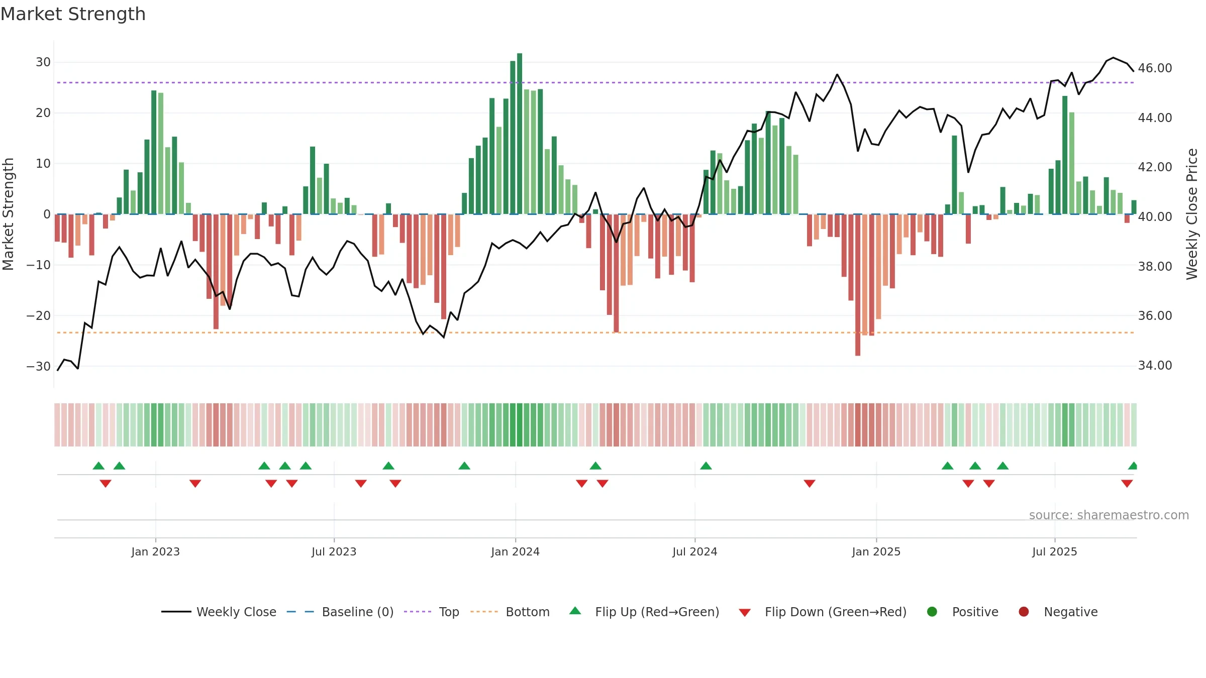 FVD weekly Market Strength chart, closing 2025-09-19.