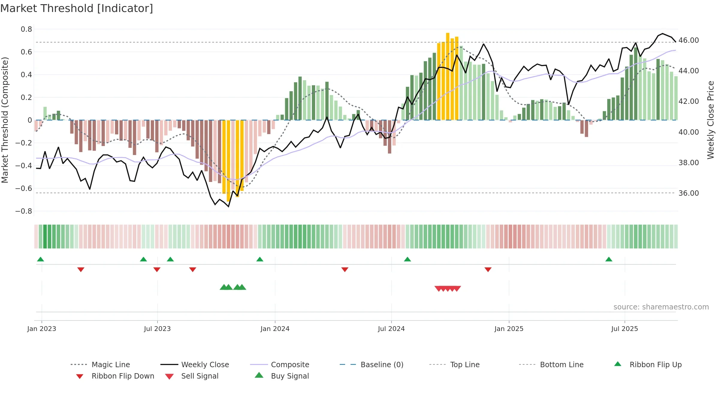 FVD weekly Market Threshold chart, closing 2025-09-19.