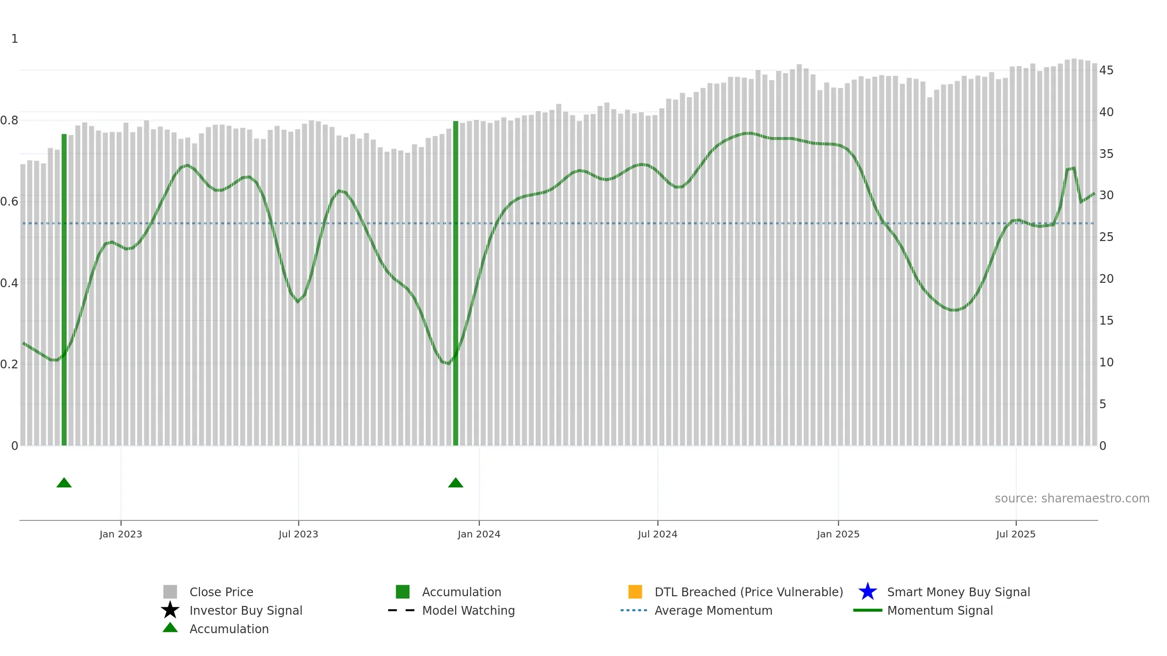 FVD weekly Smart Money chart, closing 2025-09-19.