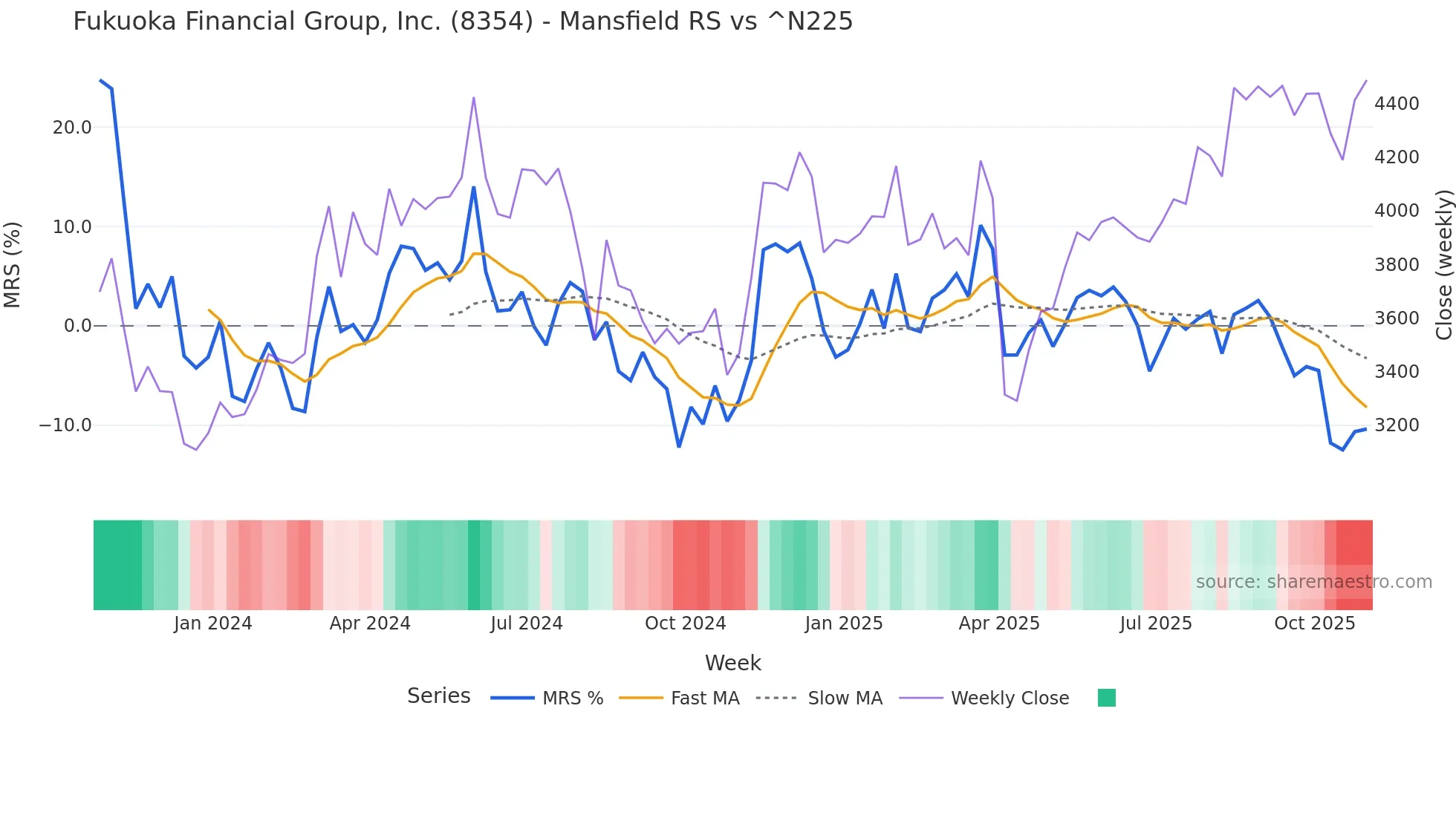 8354 Mansfield Relative Strength chart