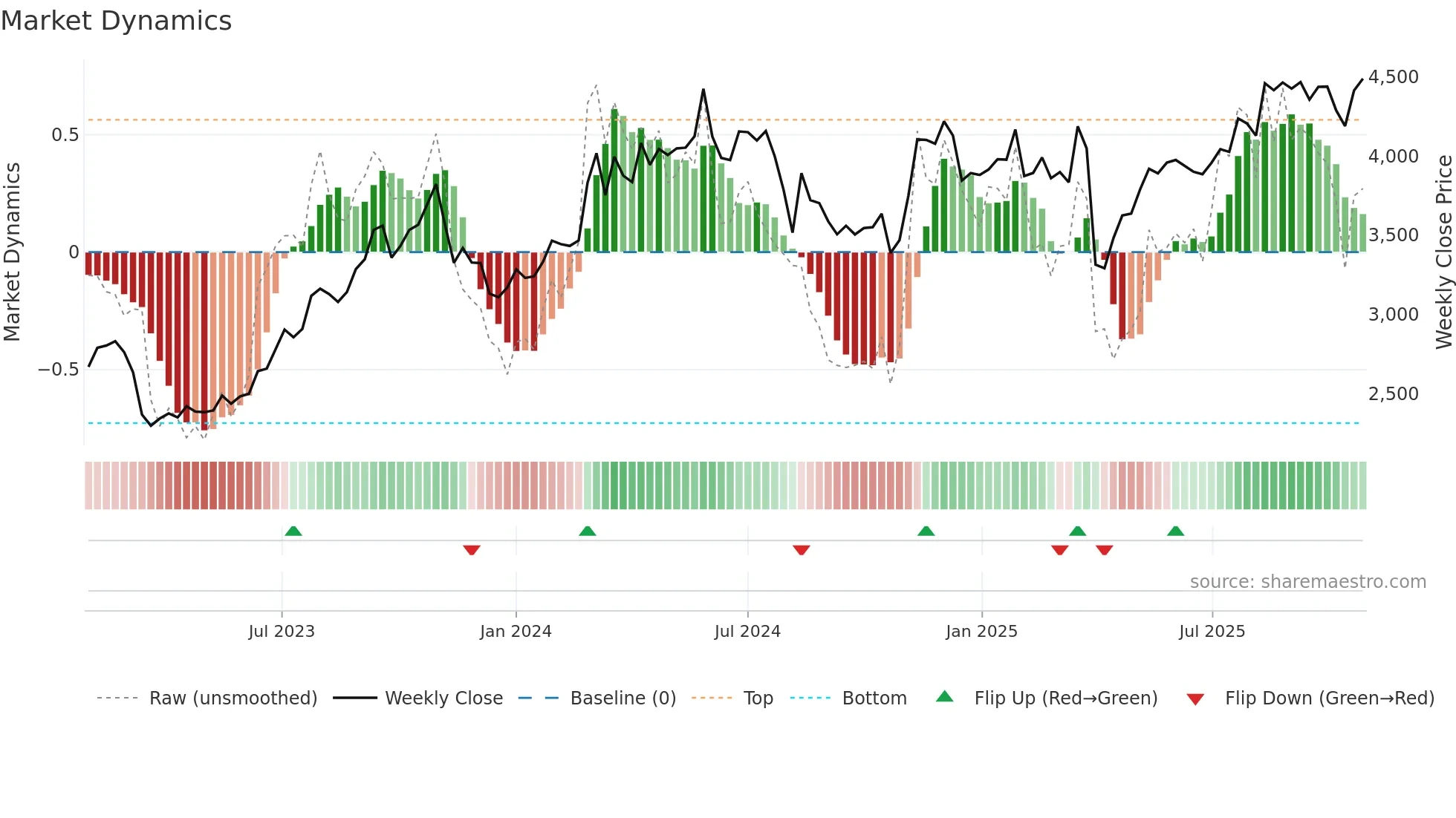 8354 weekly Market Dynamics chart