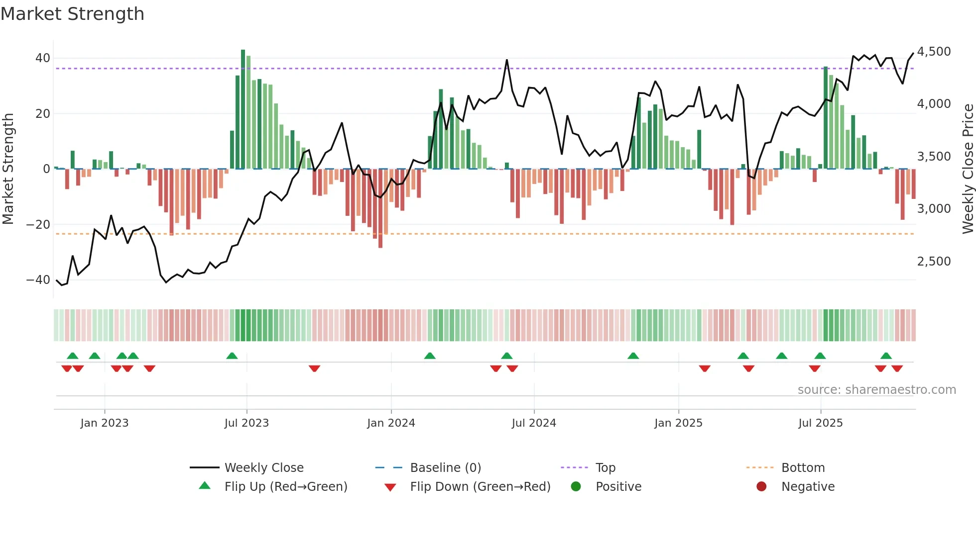 8354 weekly Market Strength chart