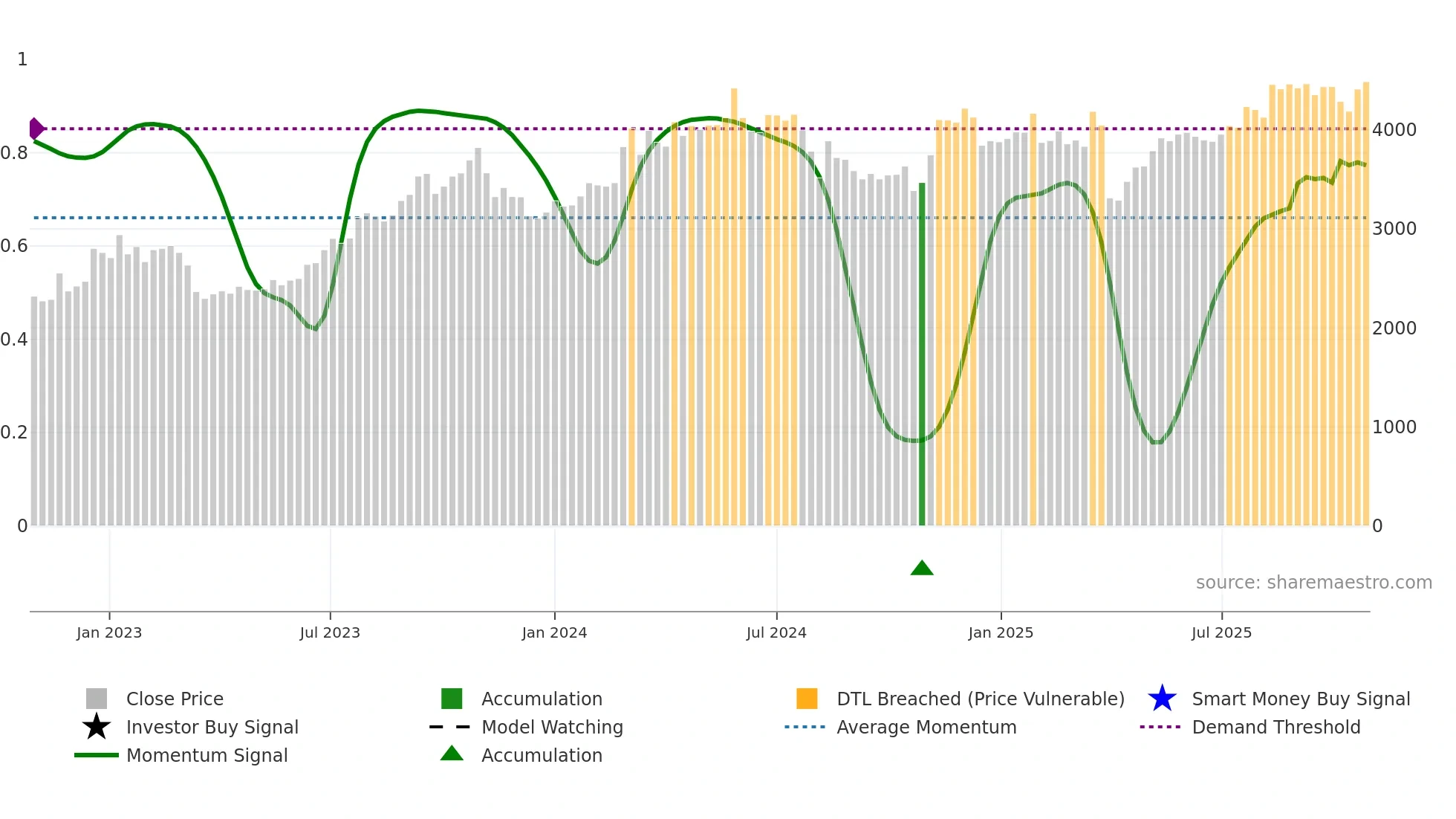 8354 weekly Smart Money chart