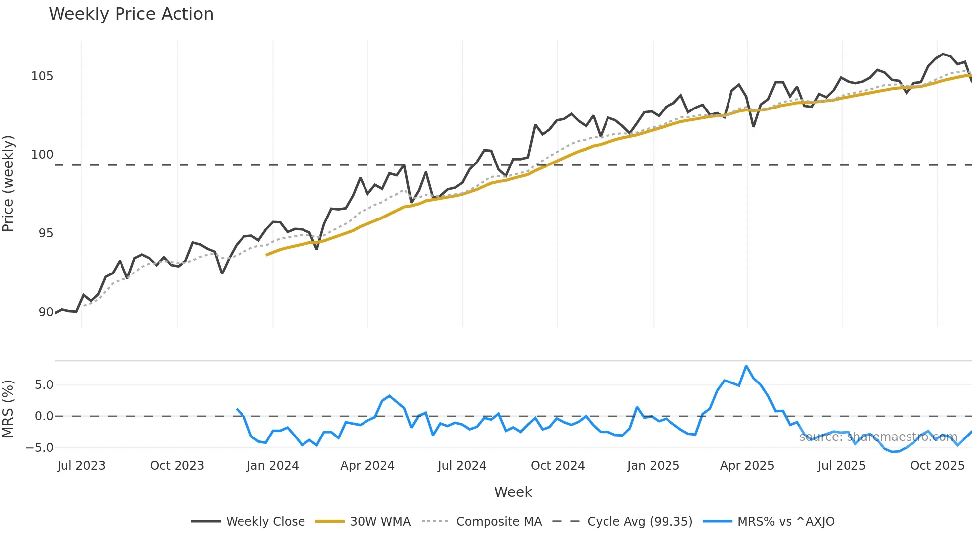 CGFPD weekly Price Action chart, closing 2025-11-03