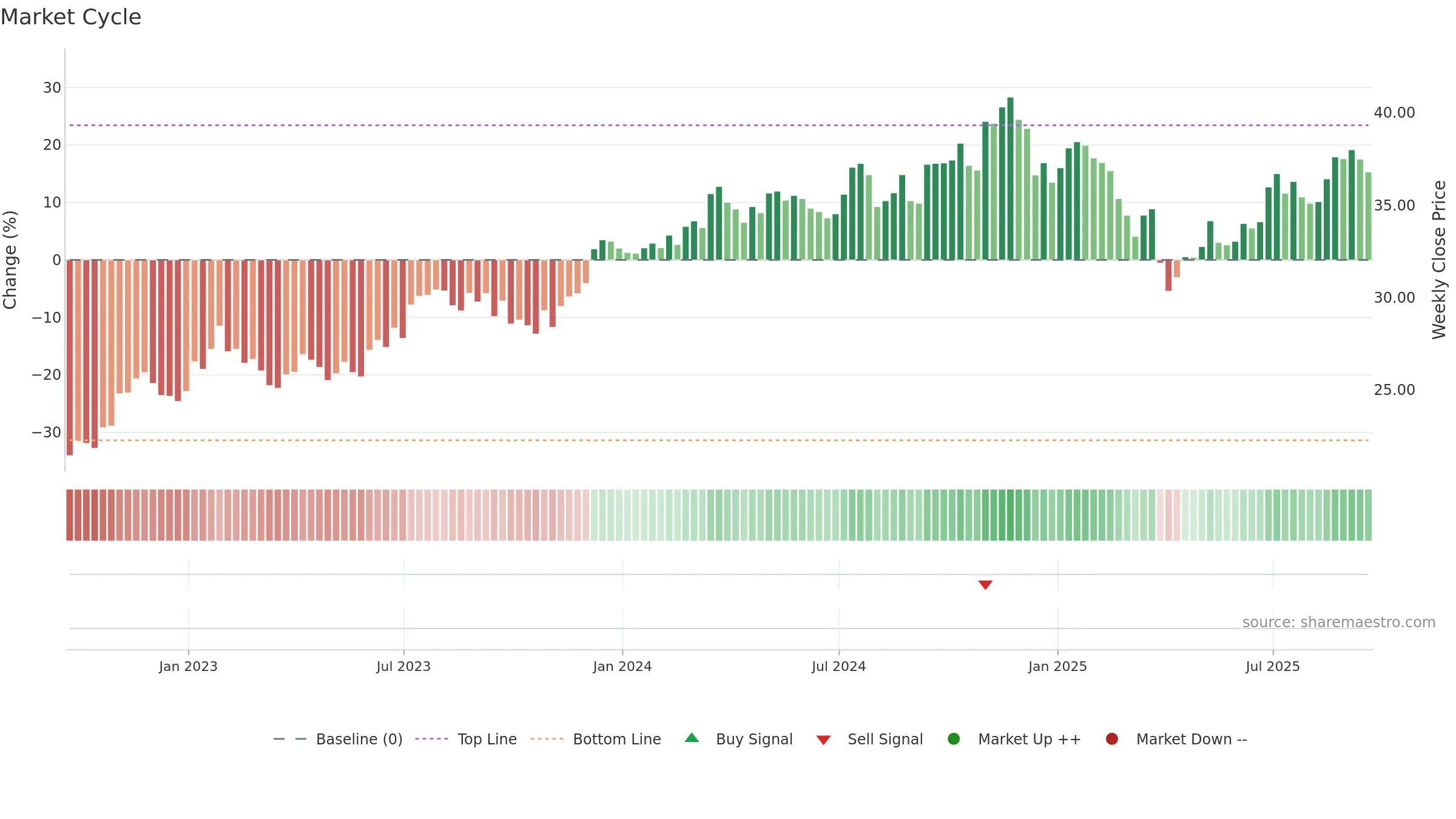 ZIG weekly Market Cycle chart, closing 2025-09-19.