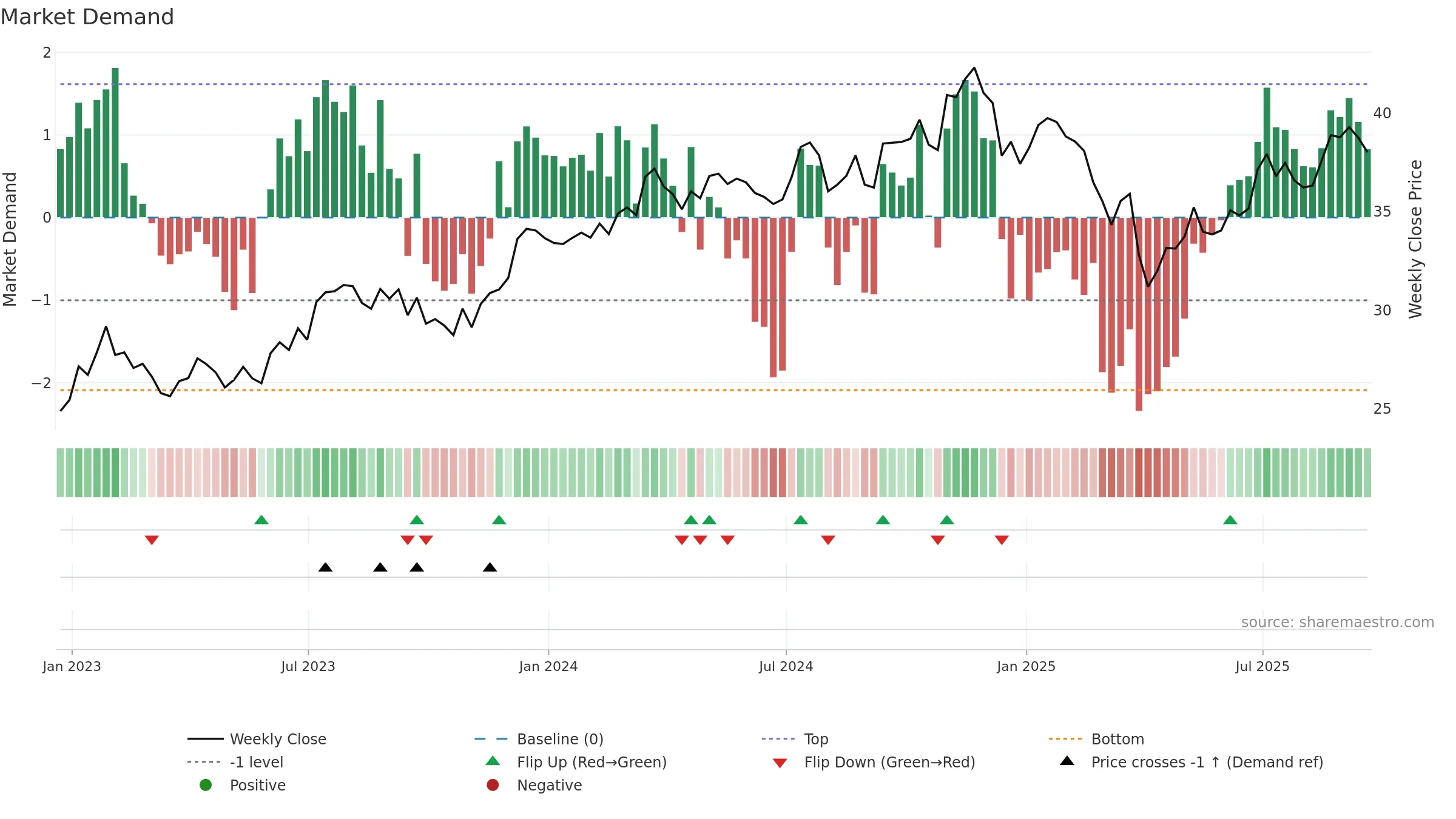 ZIG weekly Market Demand chart, closing 2025-09-19.