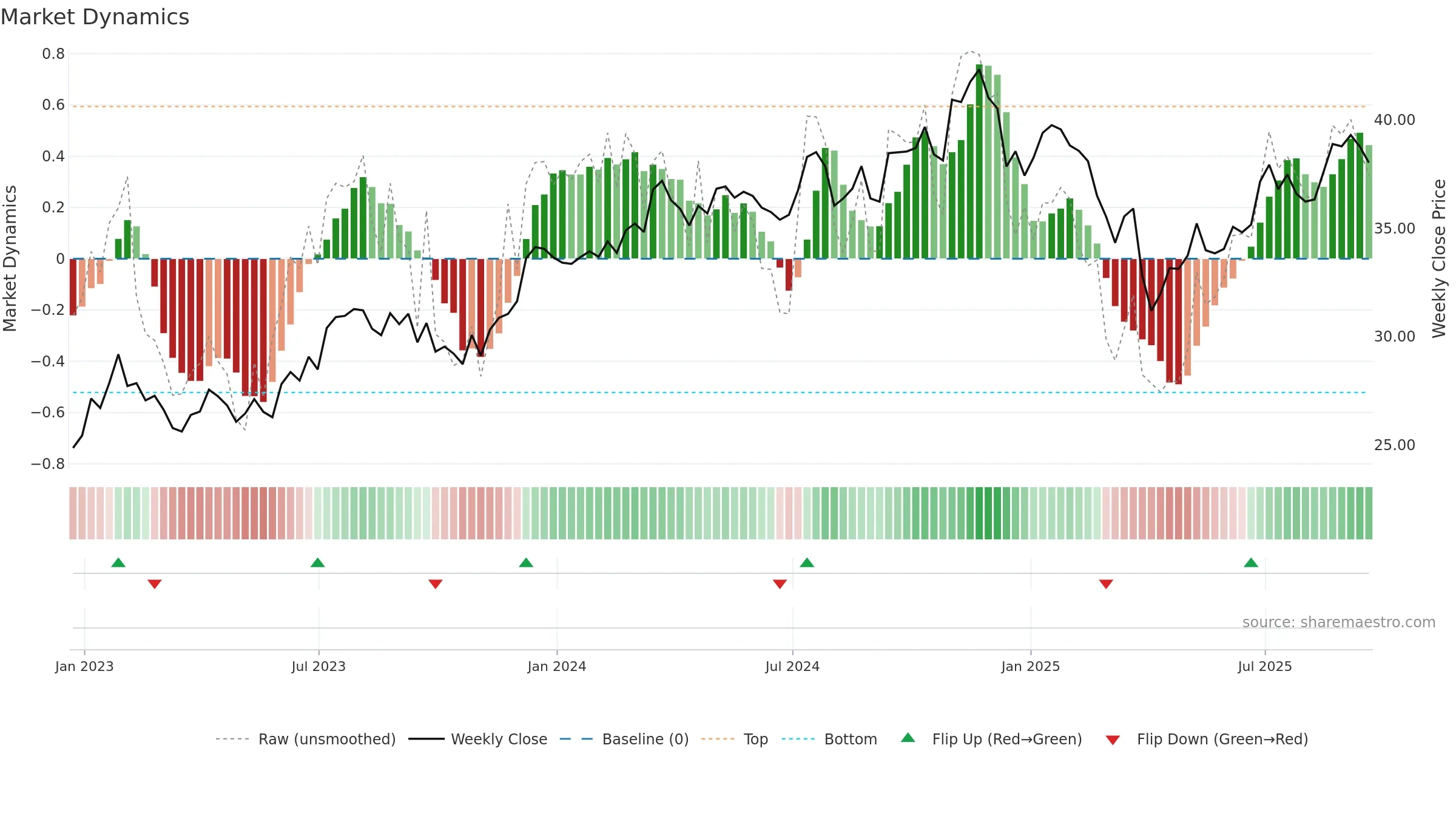 ZIG weekly Market Dynamics chart, closing 2025-09-19.