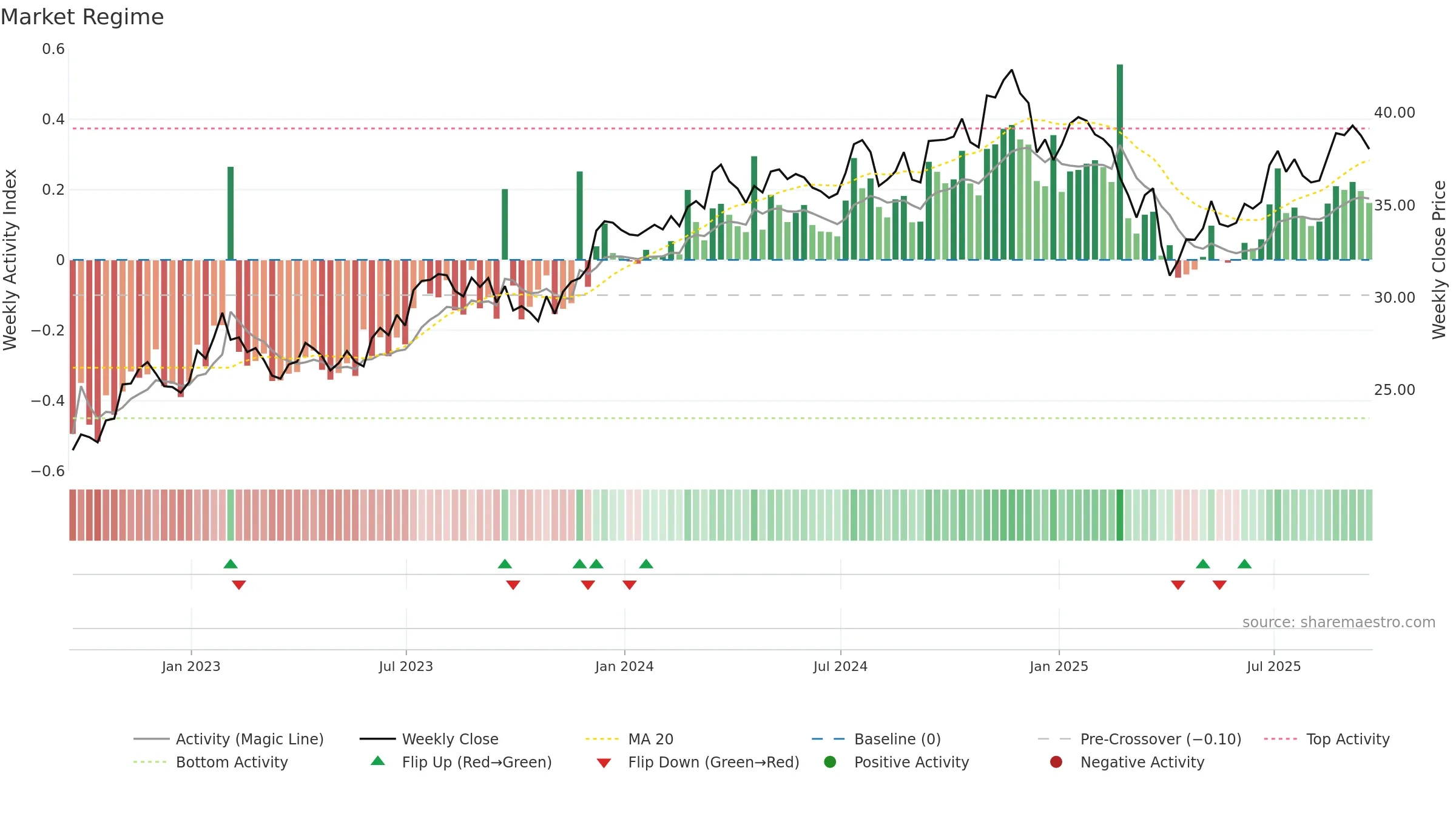 ZIG weekly Market Snapshot chart, closing 2025-09-19.