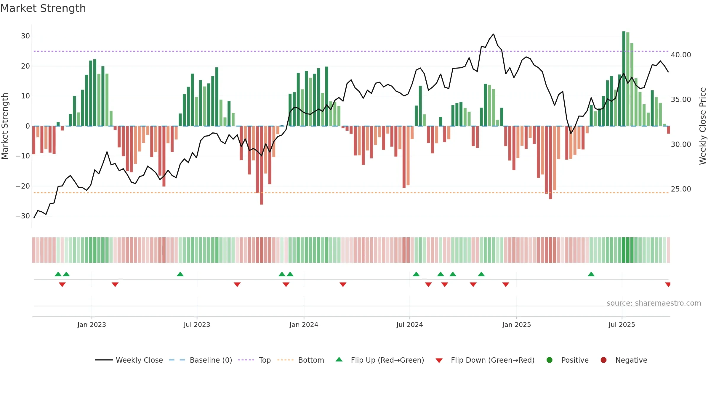 ZIG weekly Market Strength chart, closing 2025-09-19.