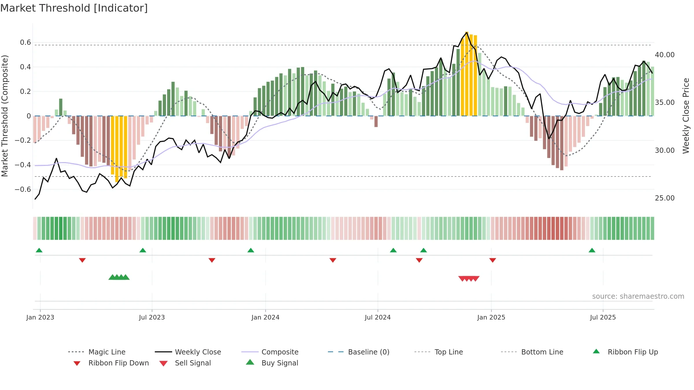 ZIG weekly Market Threshold chart, closing 2025-09-19.
