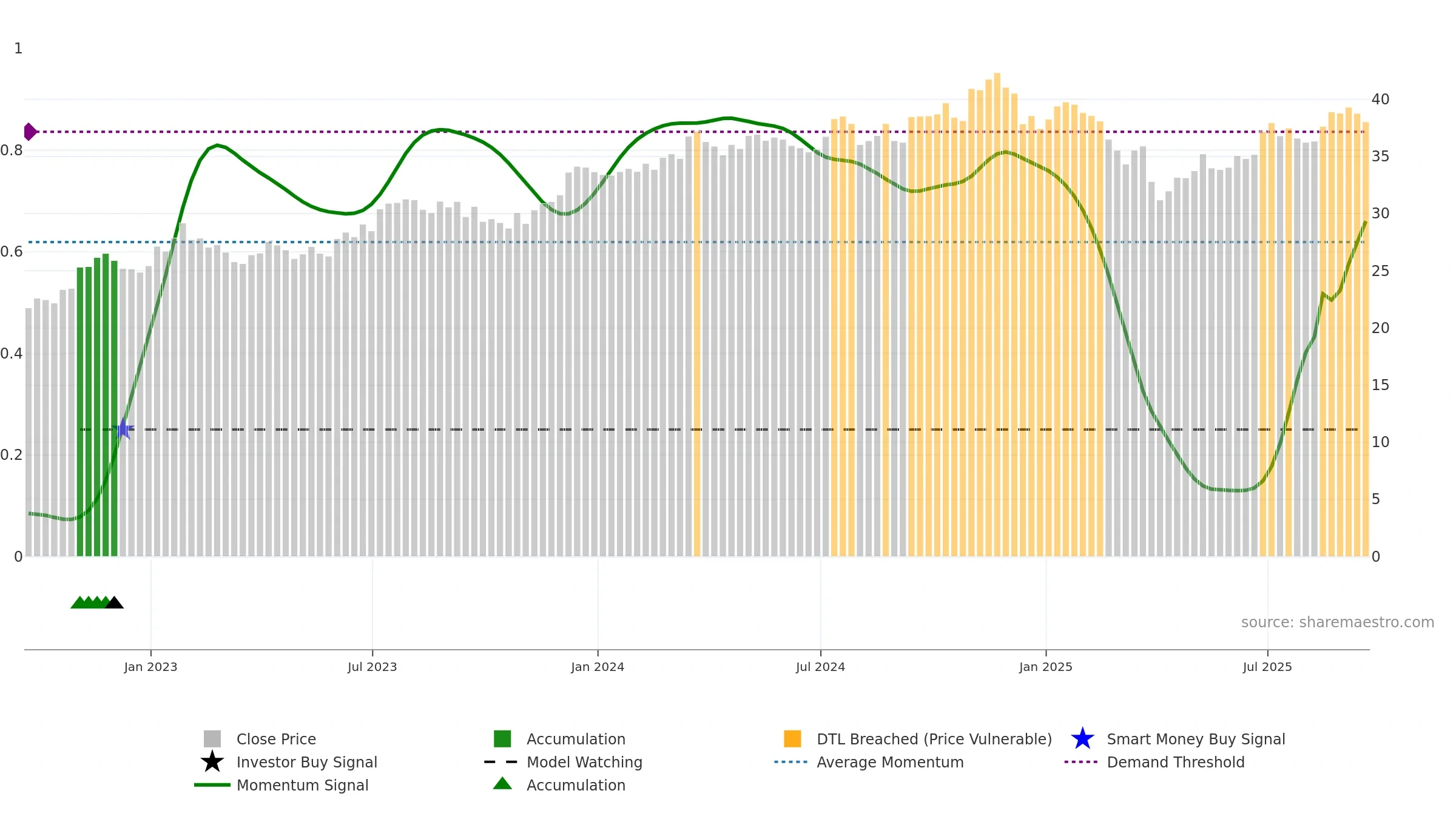 ZIG weekly Smart Money chart, closing 2025-09-19.