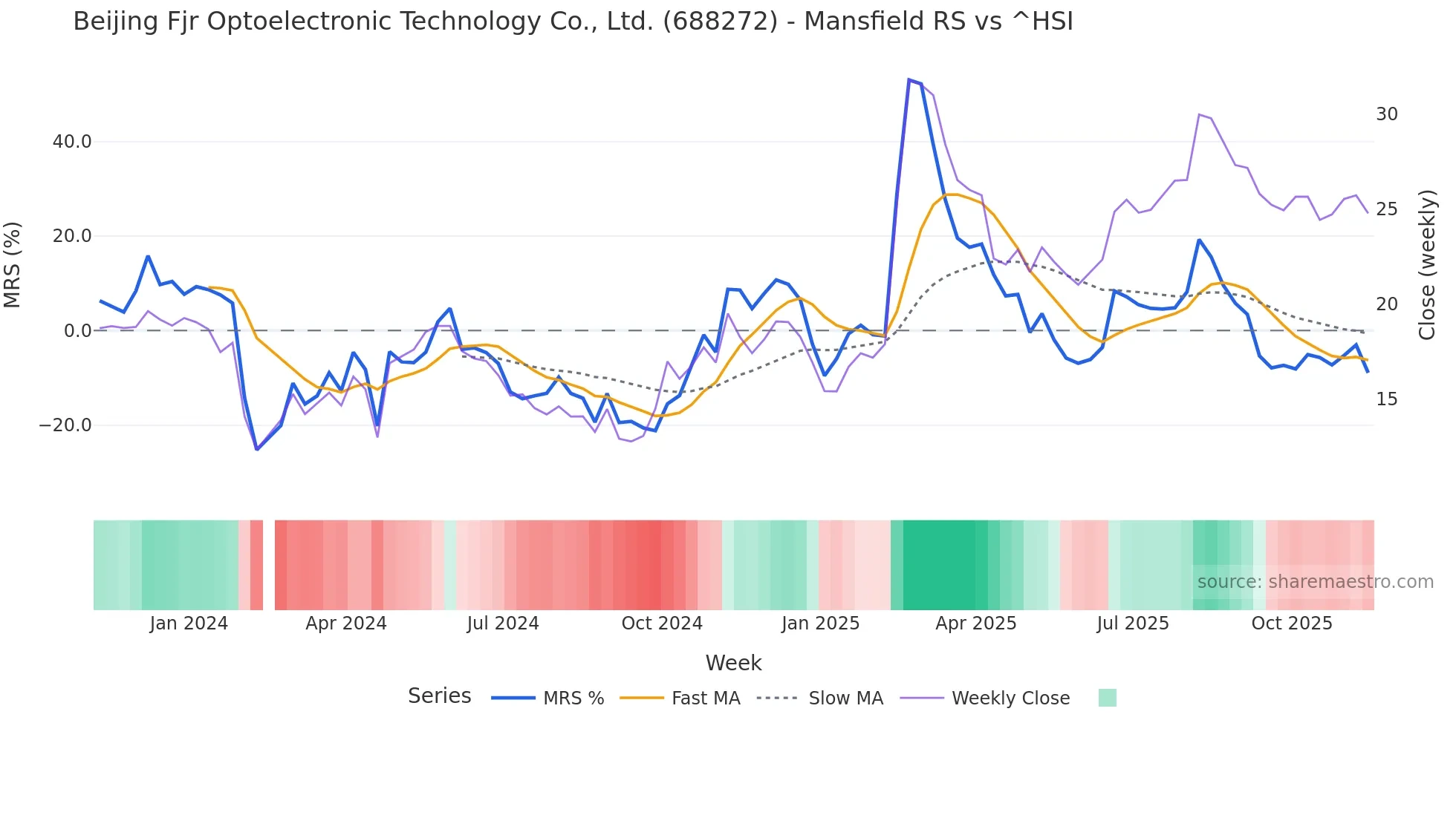 688272 Mansfield Relative Strength chart
