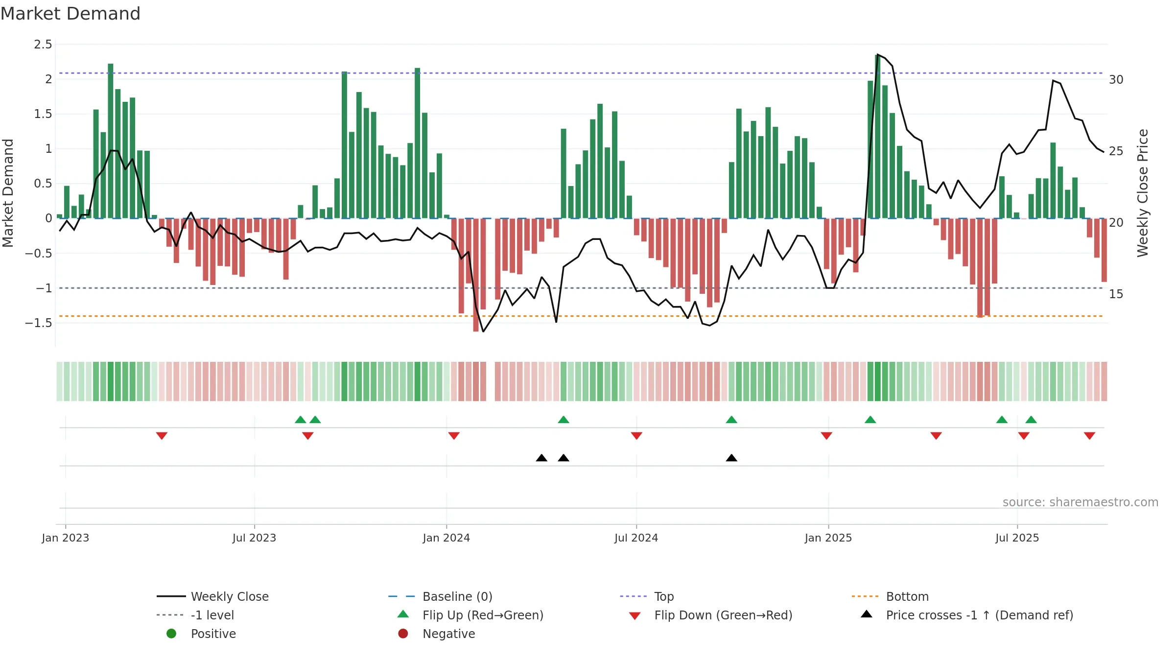688272 weekly Market Demand chart, closing 2025-09-22.