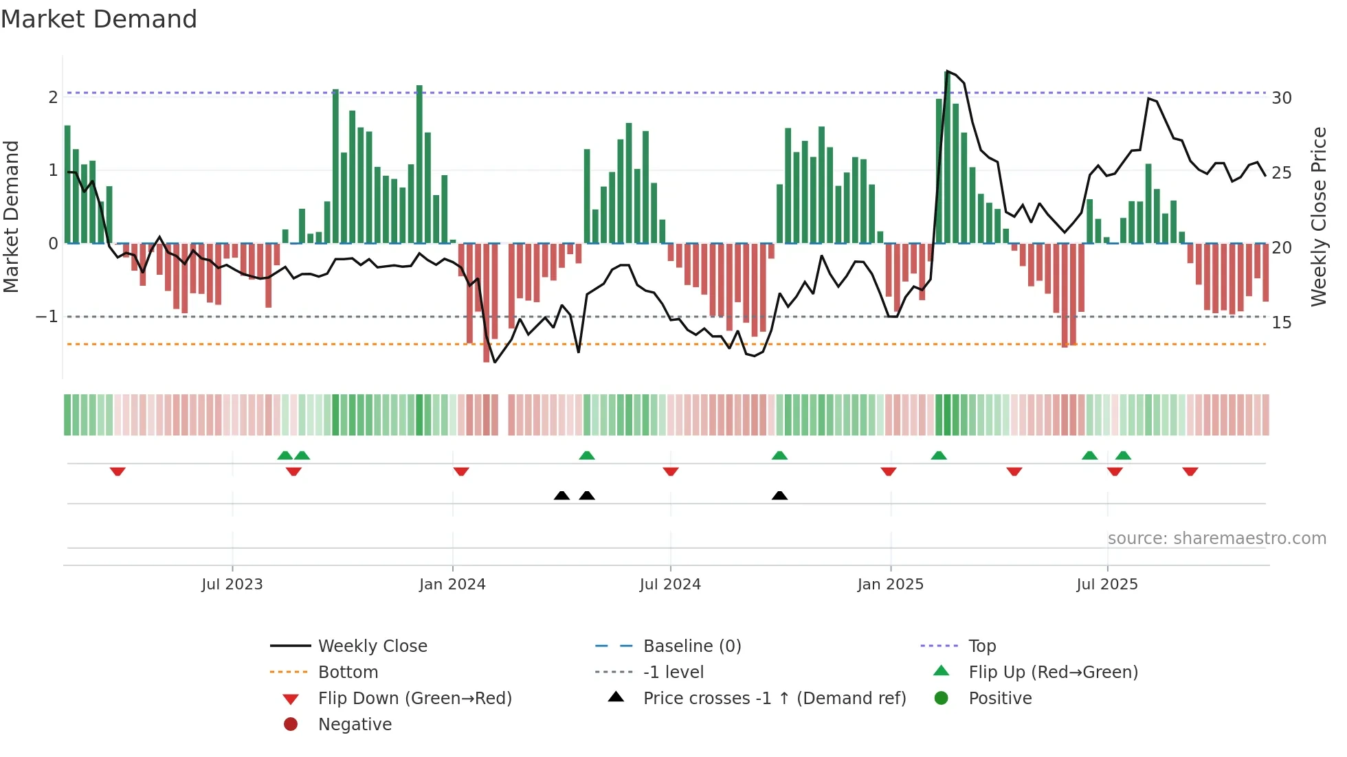 688272 weekly Market Demand chart