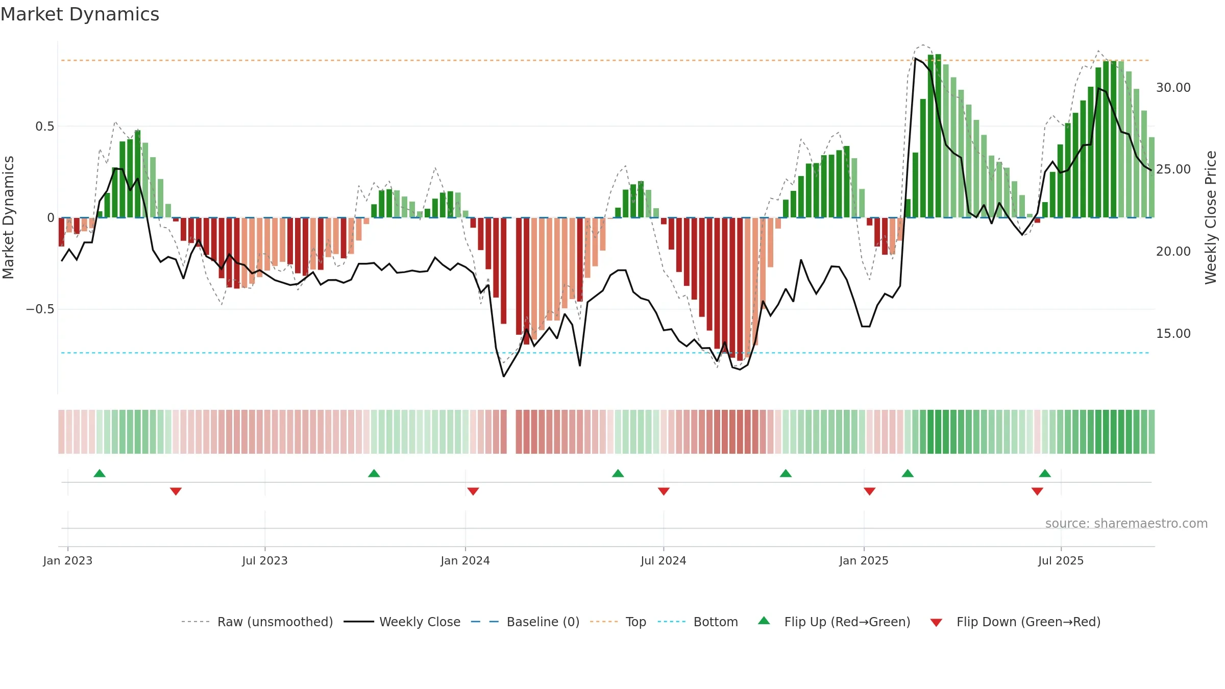 688272 weekly Market Dynamics chart, closing 2025-09-22.