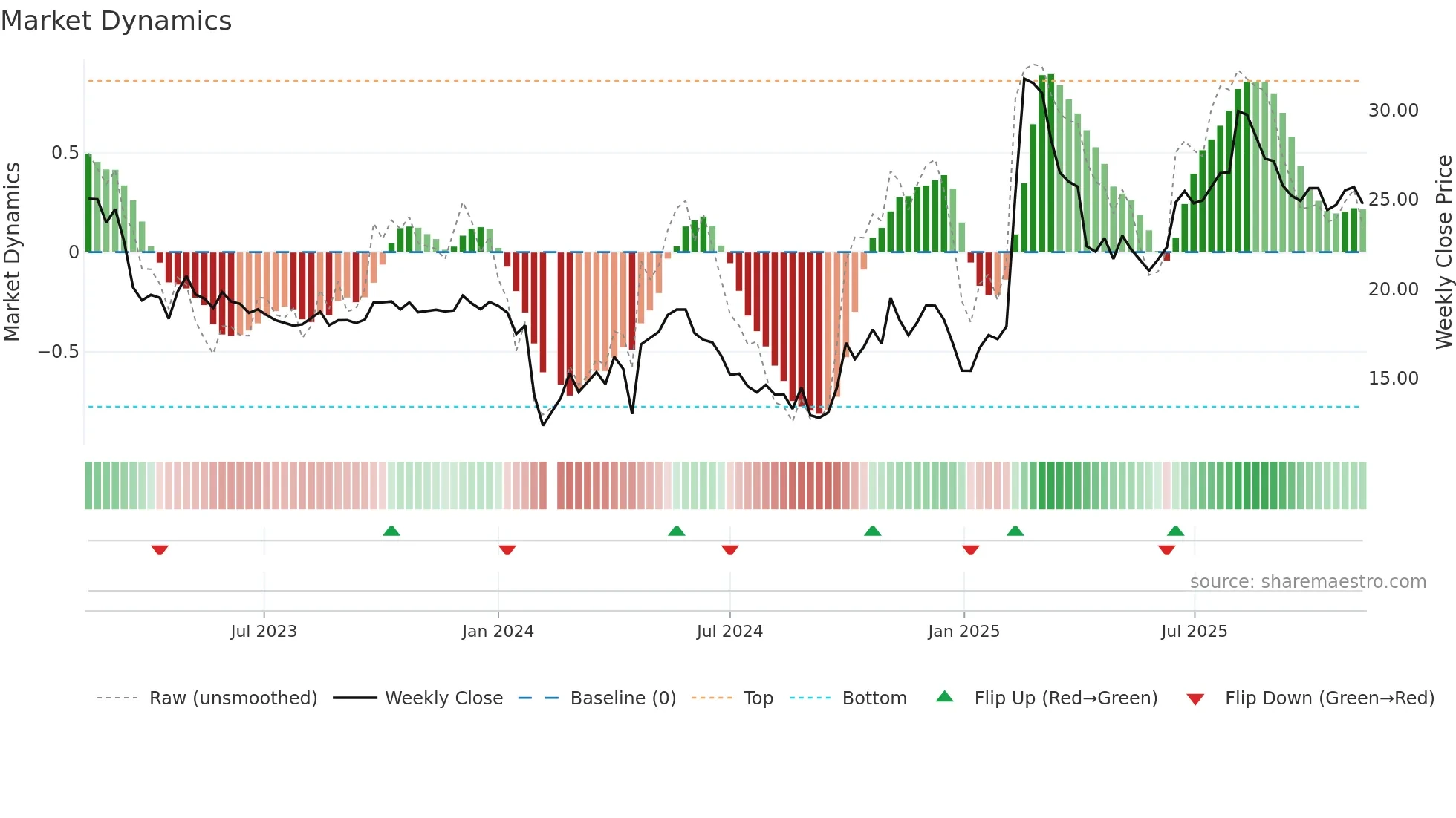 688272 weekly Market Dynamics chart